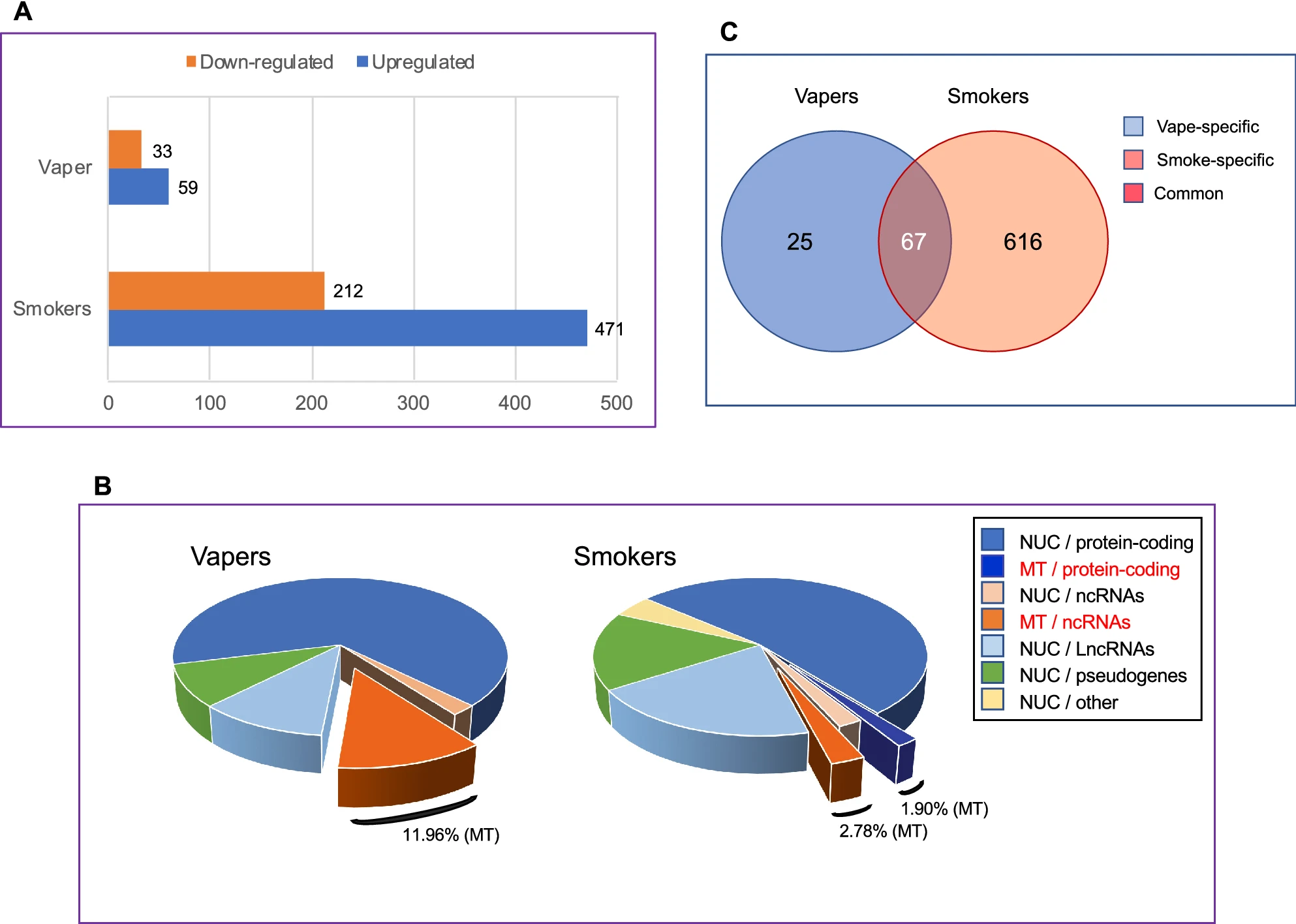 Vaping – Not Prior Smoking – Is Associated with Changes in Gene Regulation Linked to Disease