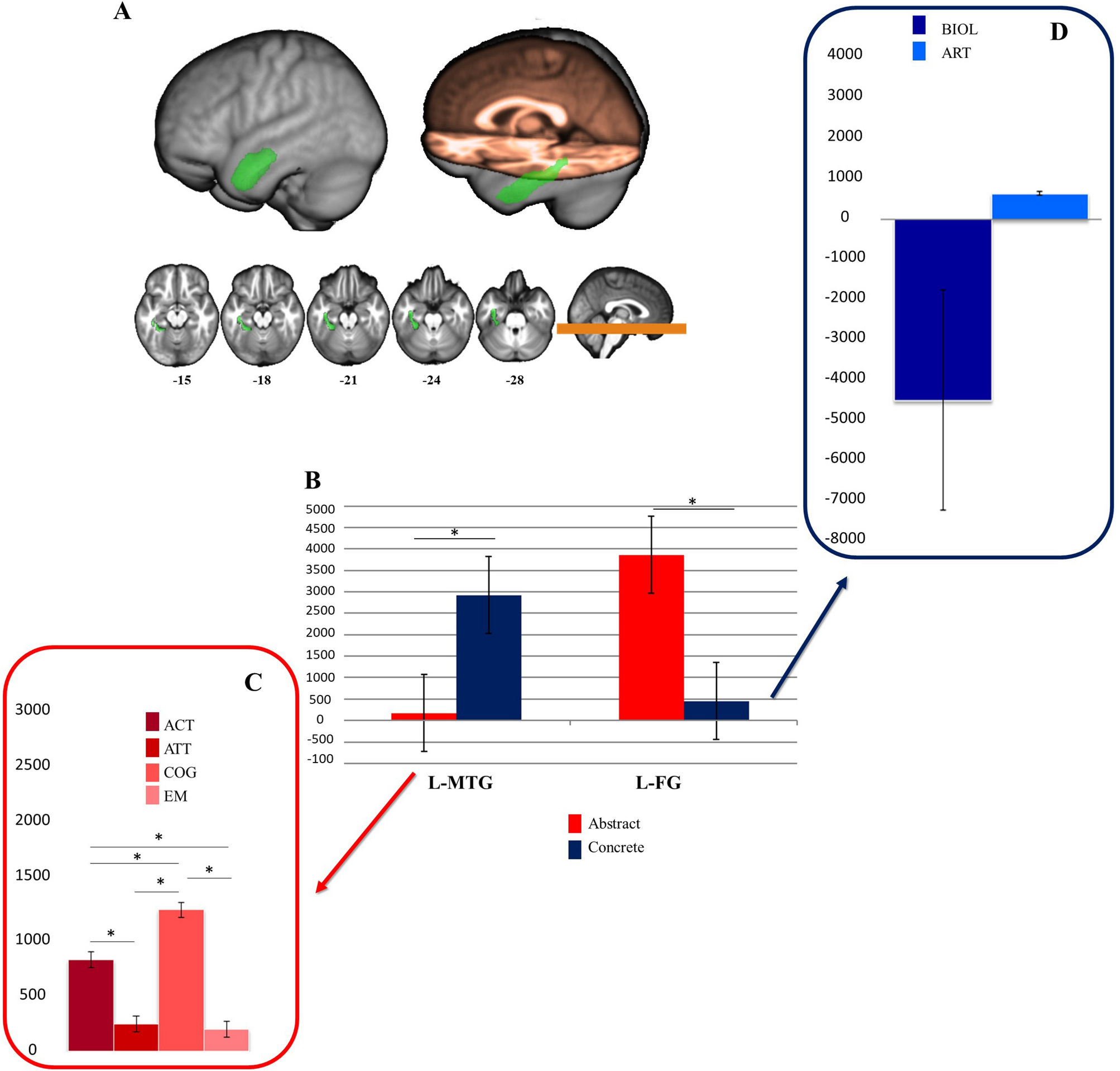 In search of different categories of abstract concepts: a fMRI adaptation  study | Scientific Reports