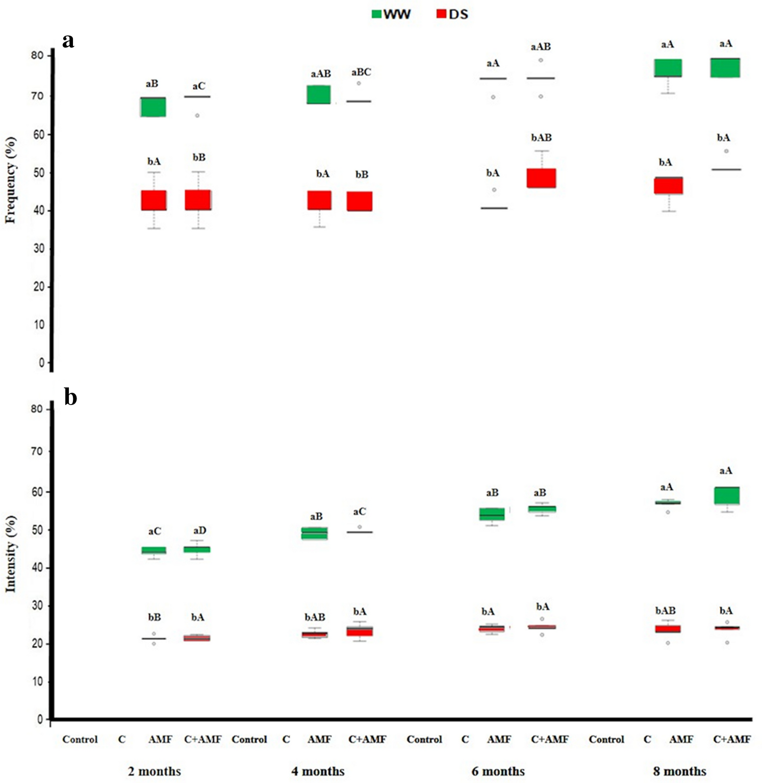Assemblage Of Indigenous Arbuscular Mycorrhizal Fungi And Green Waste Compost Enhance Drought Stress Tolerance In Carob Ceratonia Siliqua L Trees Scientific Reports