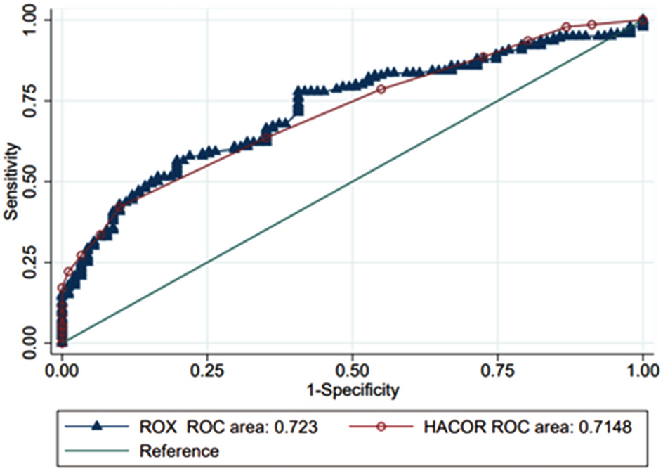 Rox index