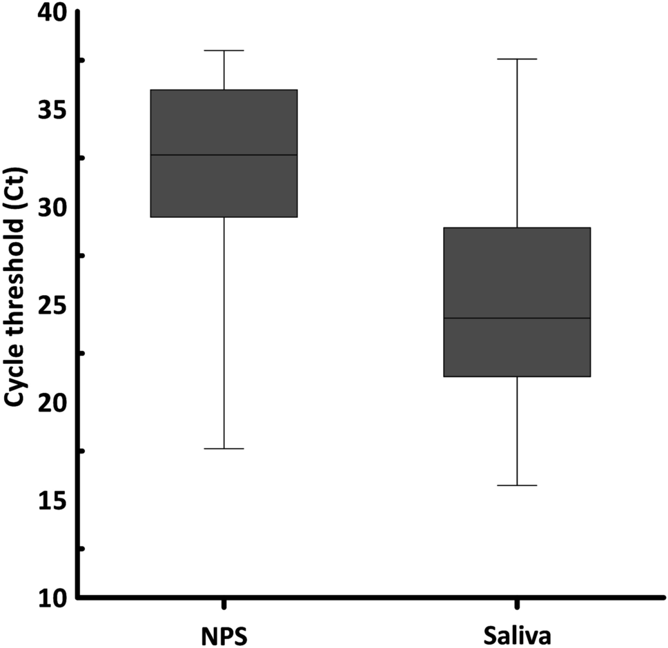 Saliva is superior over nasopharyngeal swab for detecting SARS-CoV2 in  COVID-19 patients | Scientific Reports