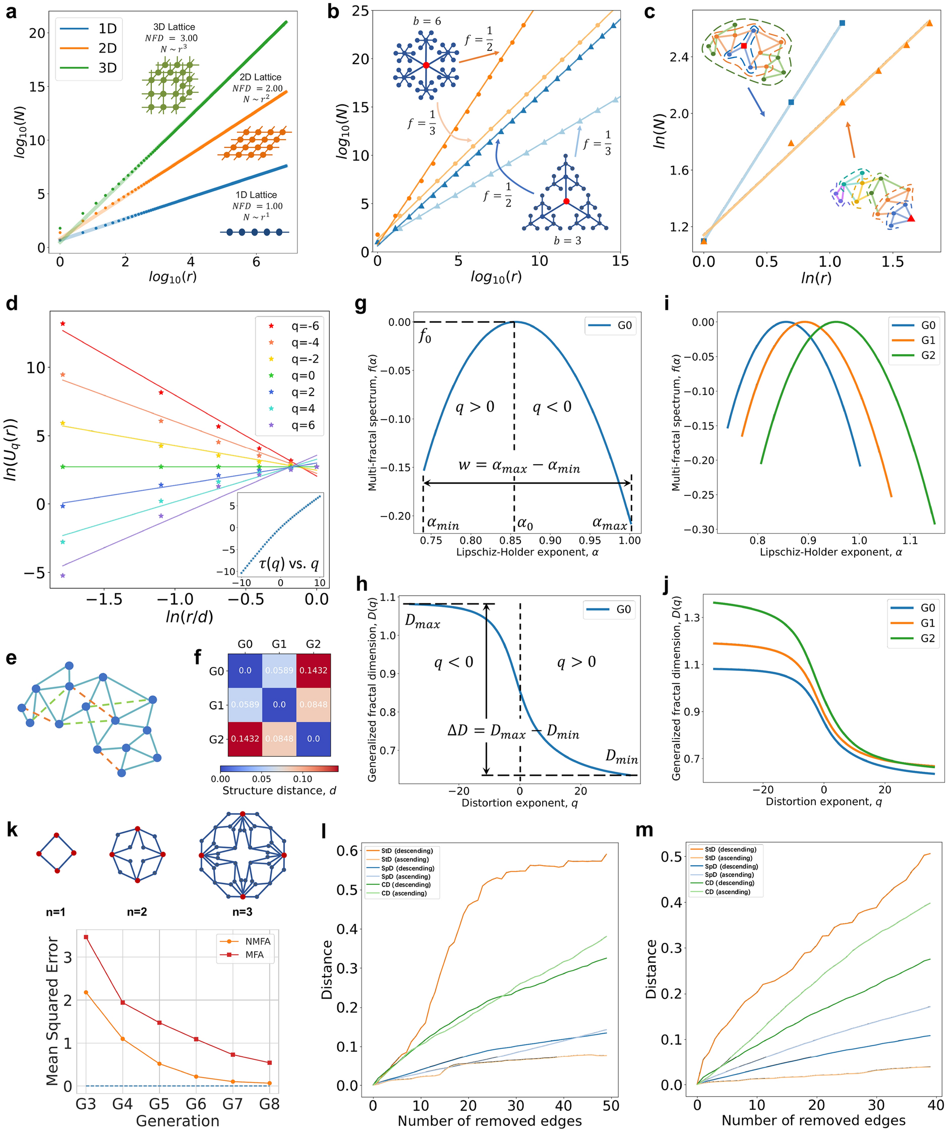 Illustration of a p-th order generalized radius for a complex 2-D