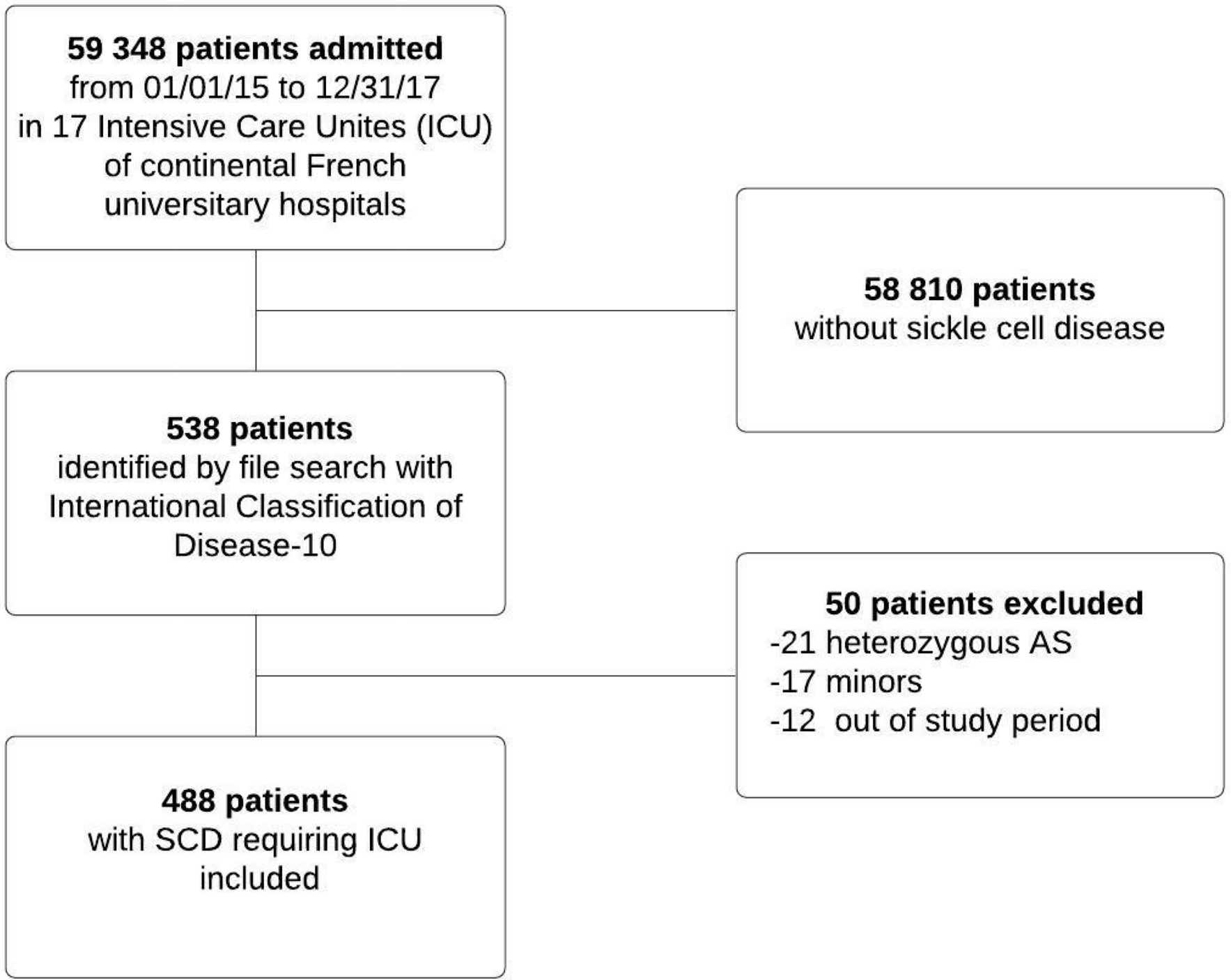 Sickle Cell Disease and ICU