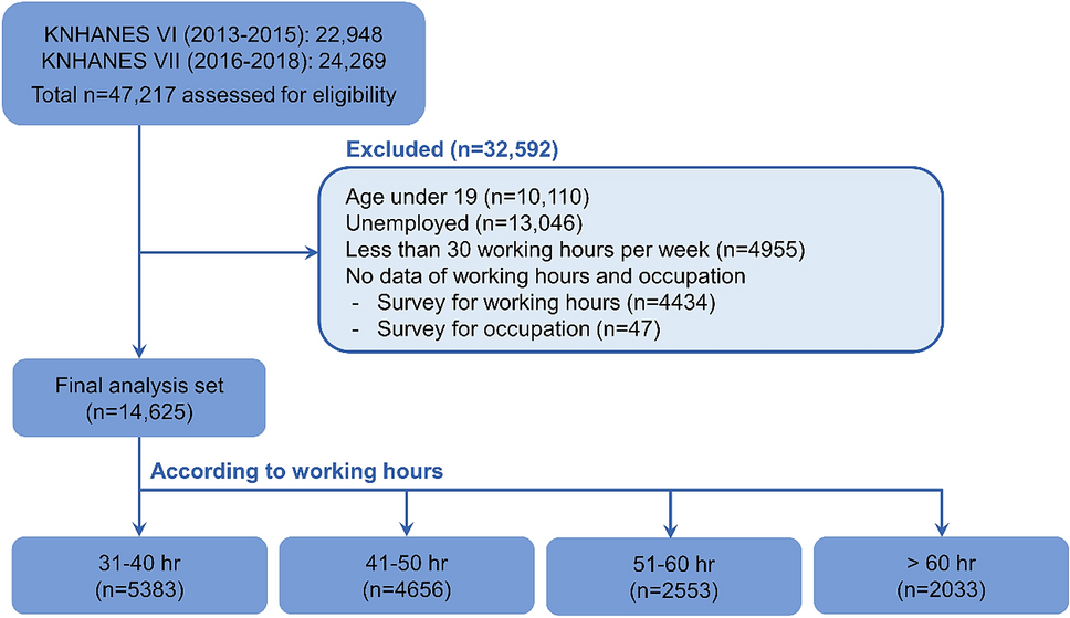 Working Hours Are Closely Associated With Depressive Mood And Suicidal Ideation In Korean Adults A Nationwide Cross Sectional Study Scientific Reports