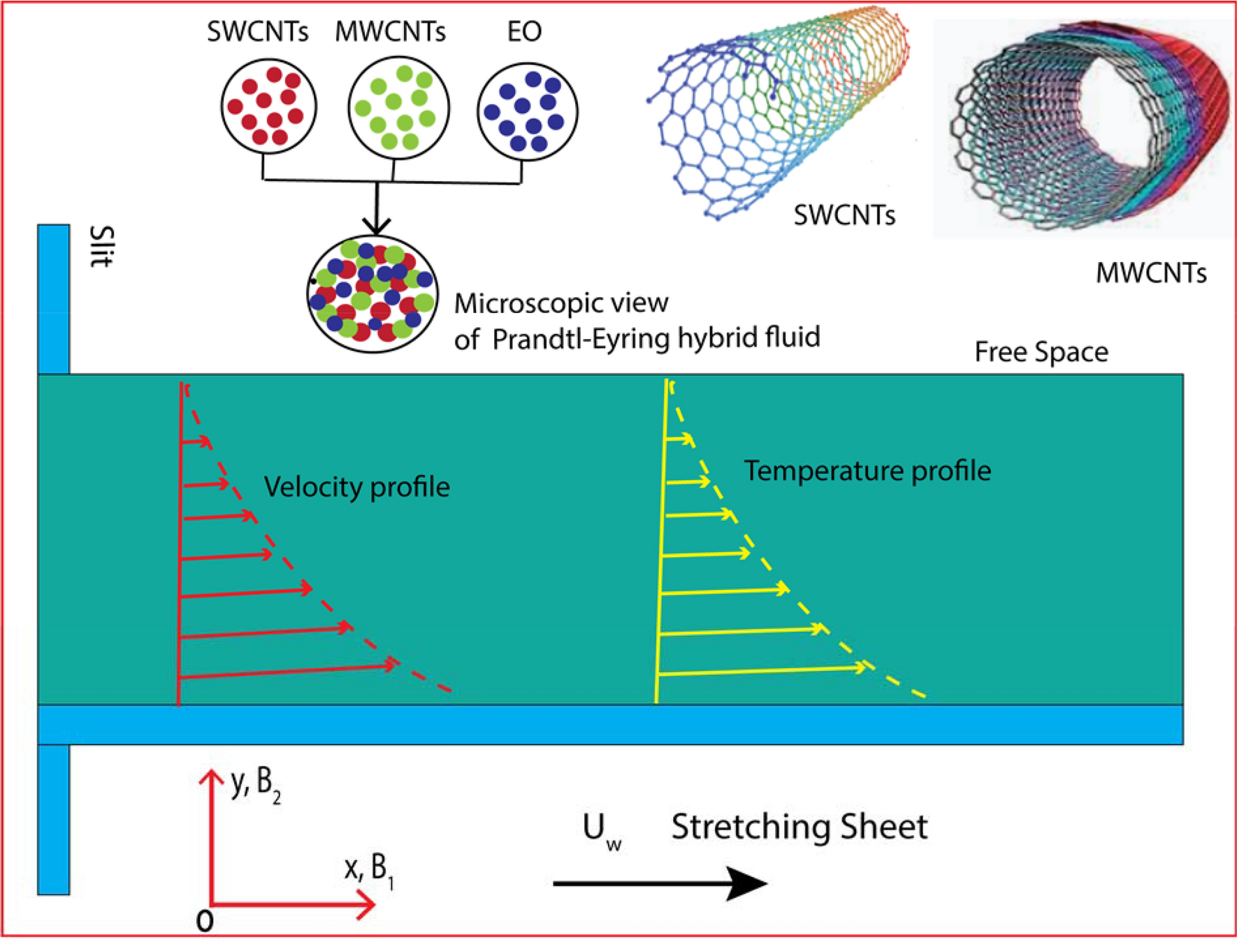 The improved thermal efficiency of Prandtl–Eyring hybrid nanofluid via  classical Keller box technique | Scientific Reports