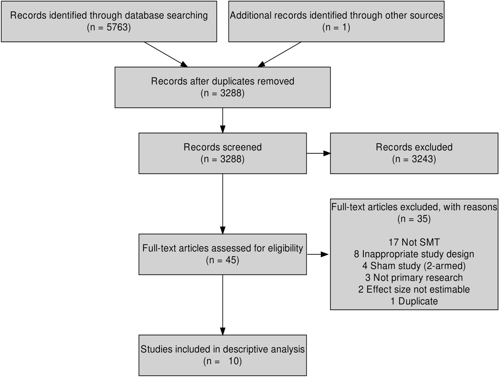 The Importance Of Selecting The Correct Site To Apply Spinal Manipulation When Treating Spinal Pain Myth Or Reality A Systematic Review Scientific Reports