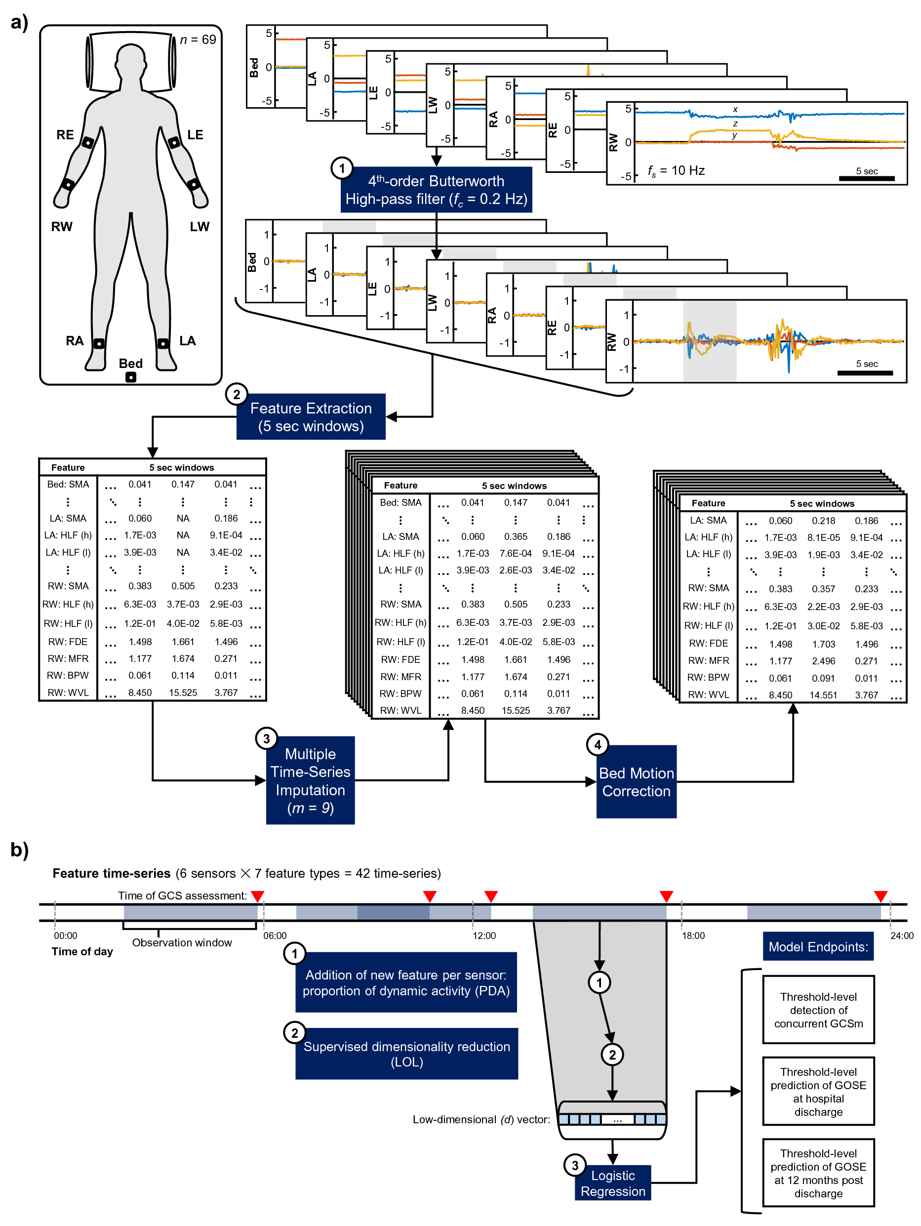 Decoding accelerometry for classification and prediction of critically ill  patients with severe brain injury | Scientific Reports