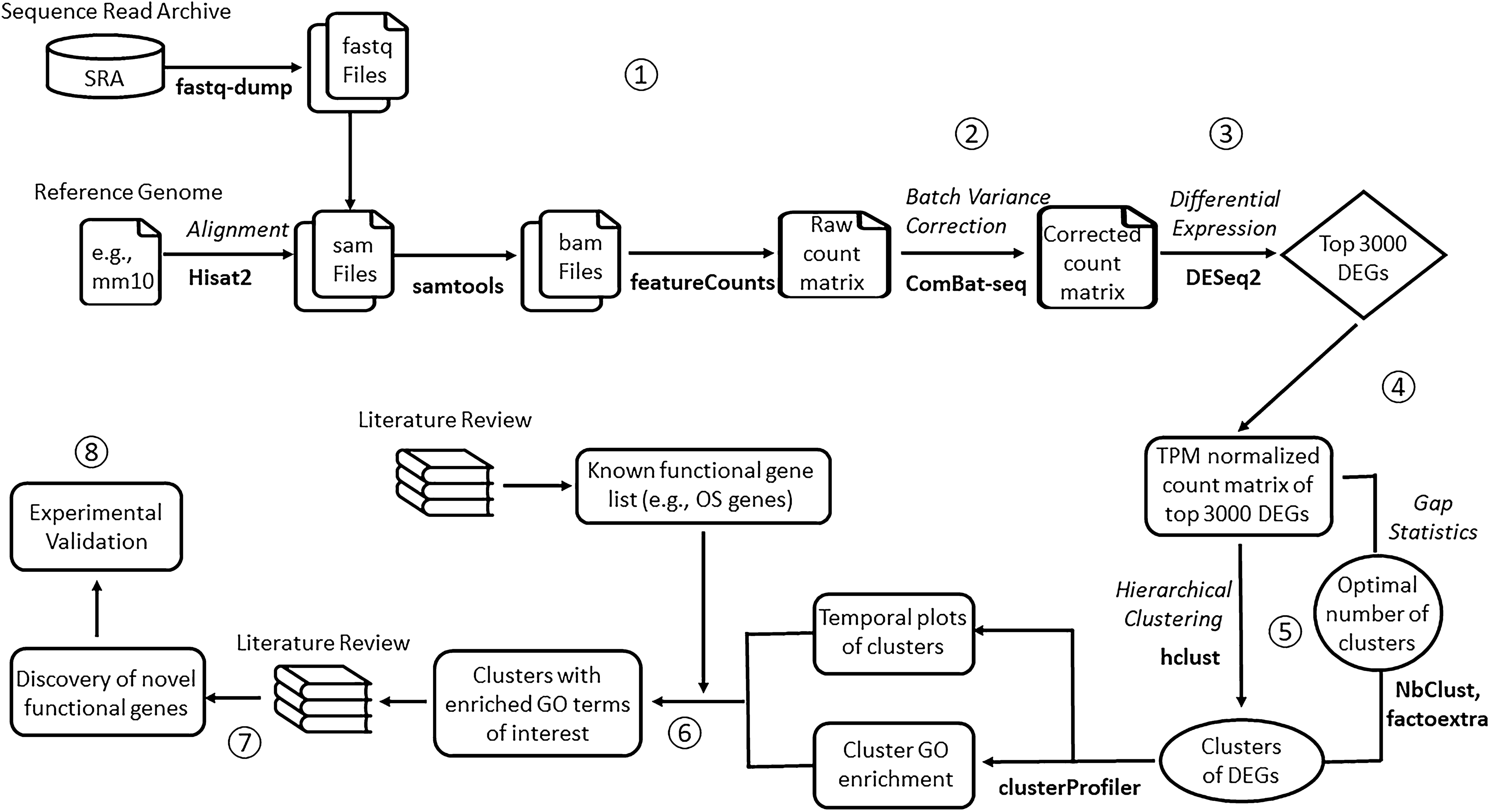 A computational pipeline for functional gene discovery 
