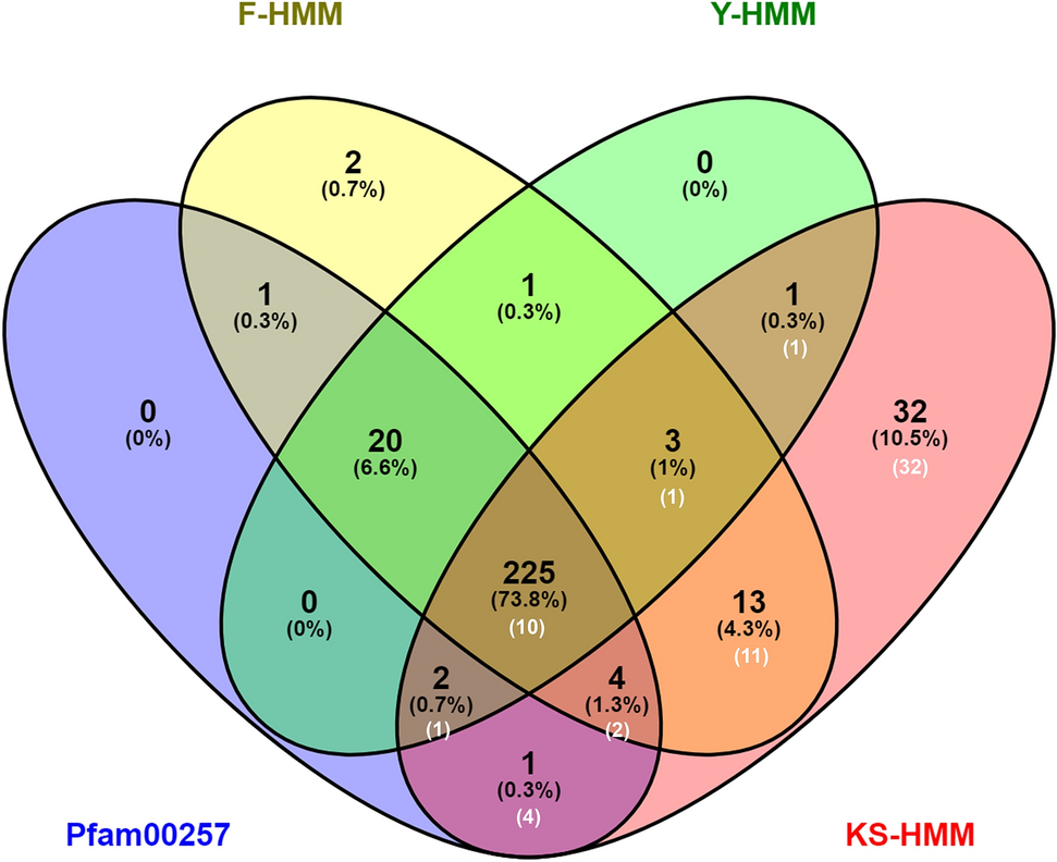 Evolutionary analysis of angiosperm dehydrin gene family reveals three  orthologues groups associated to specific protein domains | Scientific  Reports