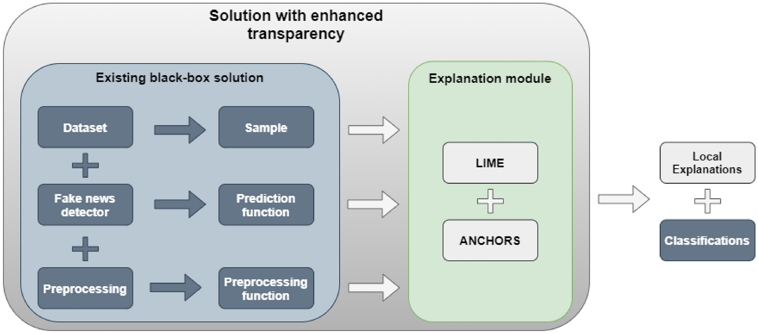 New explainability method for BERT-based model in fake news detection |  Scientific Reports