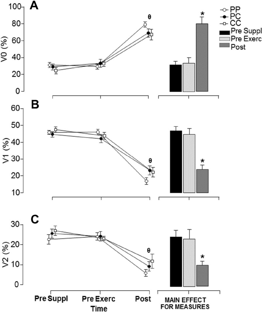 Caffeine increases performance and leads to a cardioprotective effect  during intense exercise in cyclists | Scientific Reports