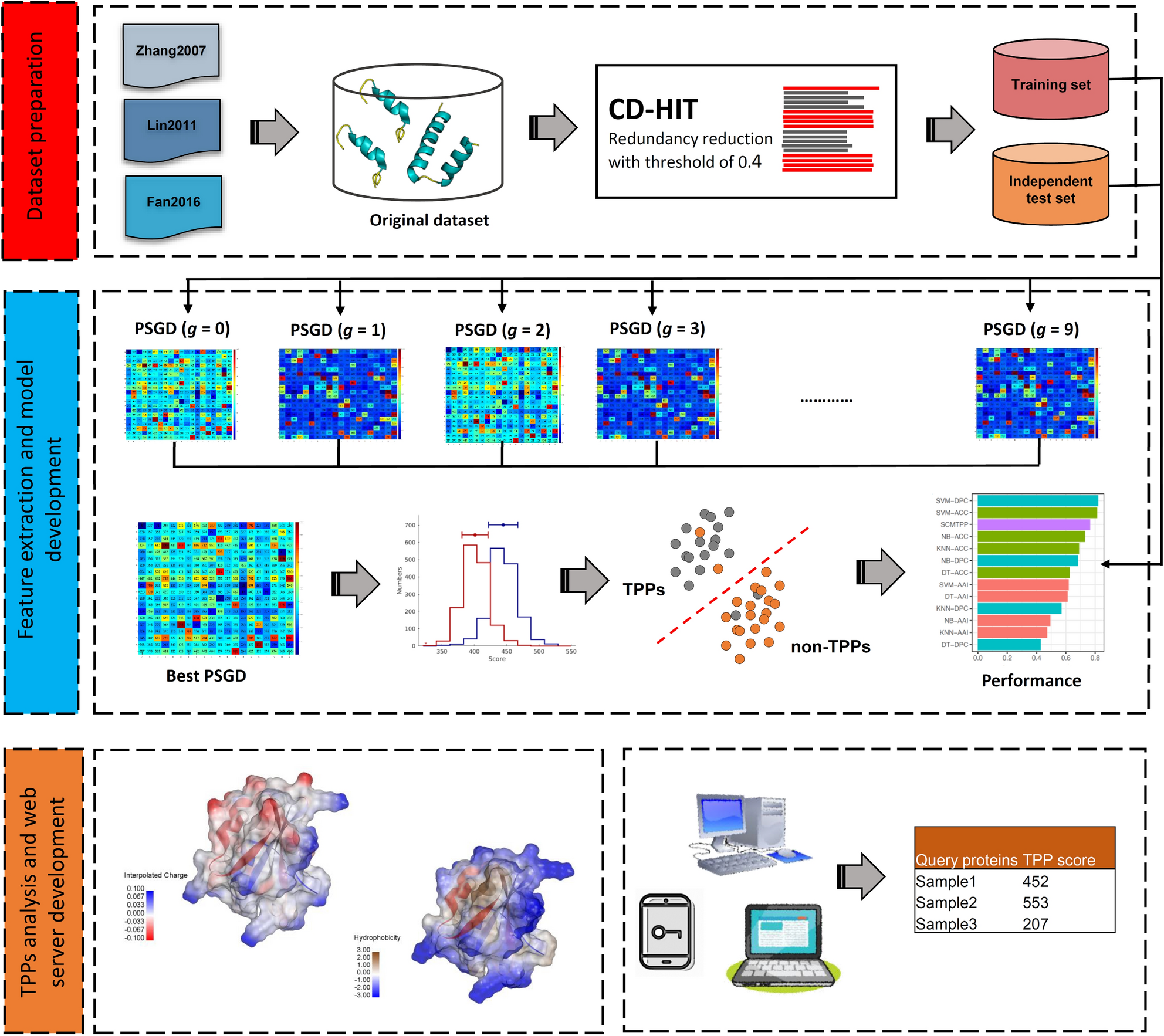 Insights into protein function through large-scale computational analysis  of sequence and structure: Trends in Biotechnology