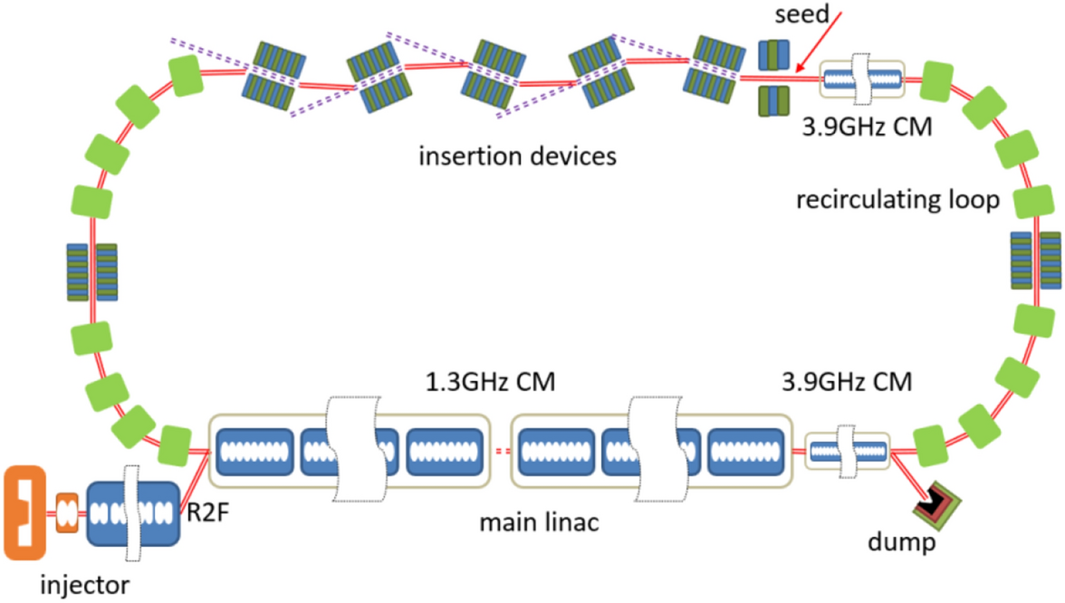 HGHG experimental schematic and typical parameters. The LINAC produces