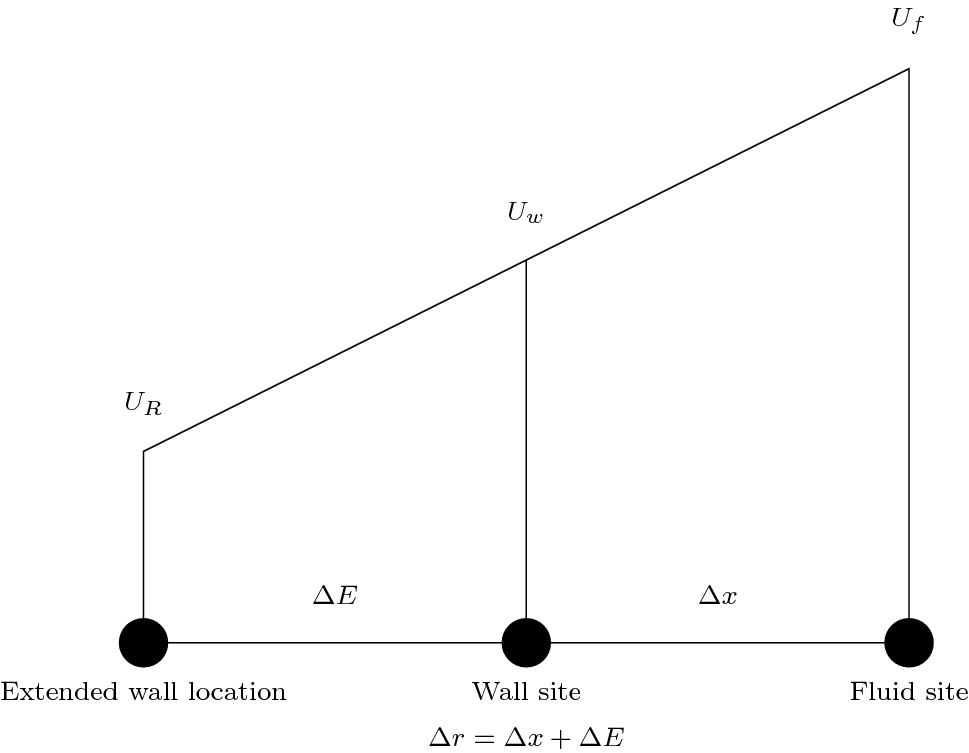 An Efficient Localised Approach For The Simulation Of Elastic Blood Vessels Using The Lattice Boltzmann Method Scientific Reports