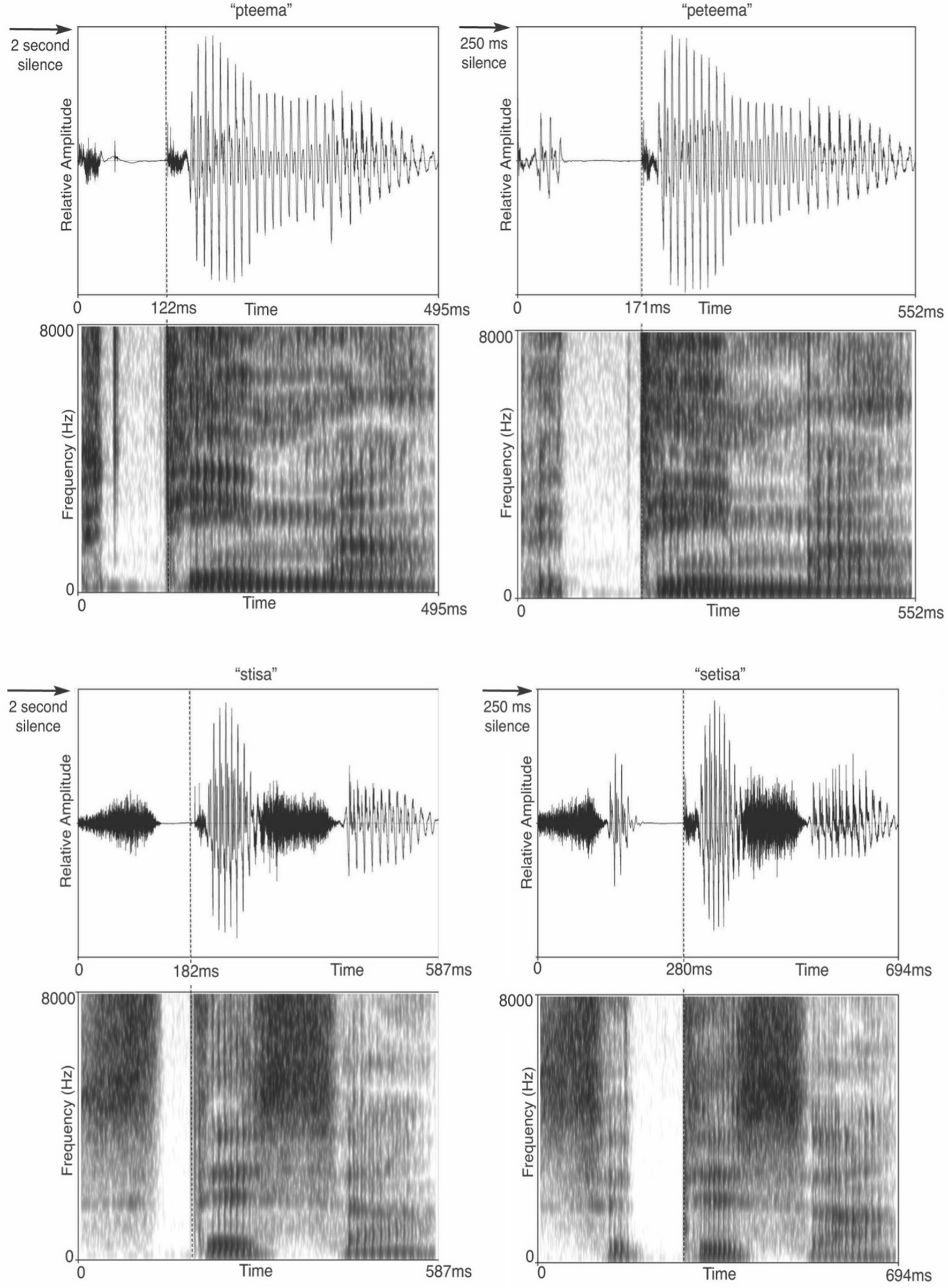 Acoustic-level and language-specific processing of native and non-native  phonological sequence onsets in the low gamma and theta-frequency bands |  Scientific Reports