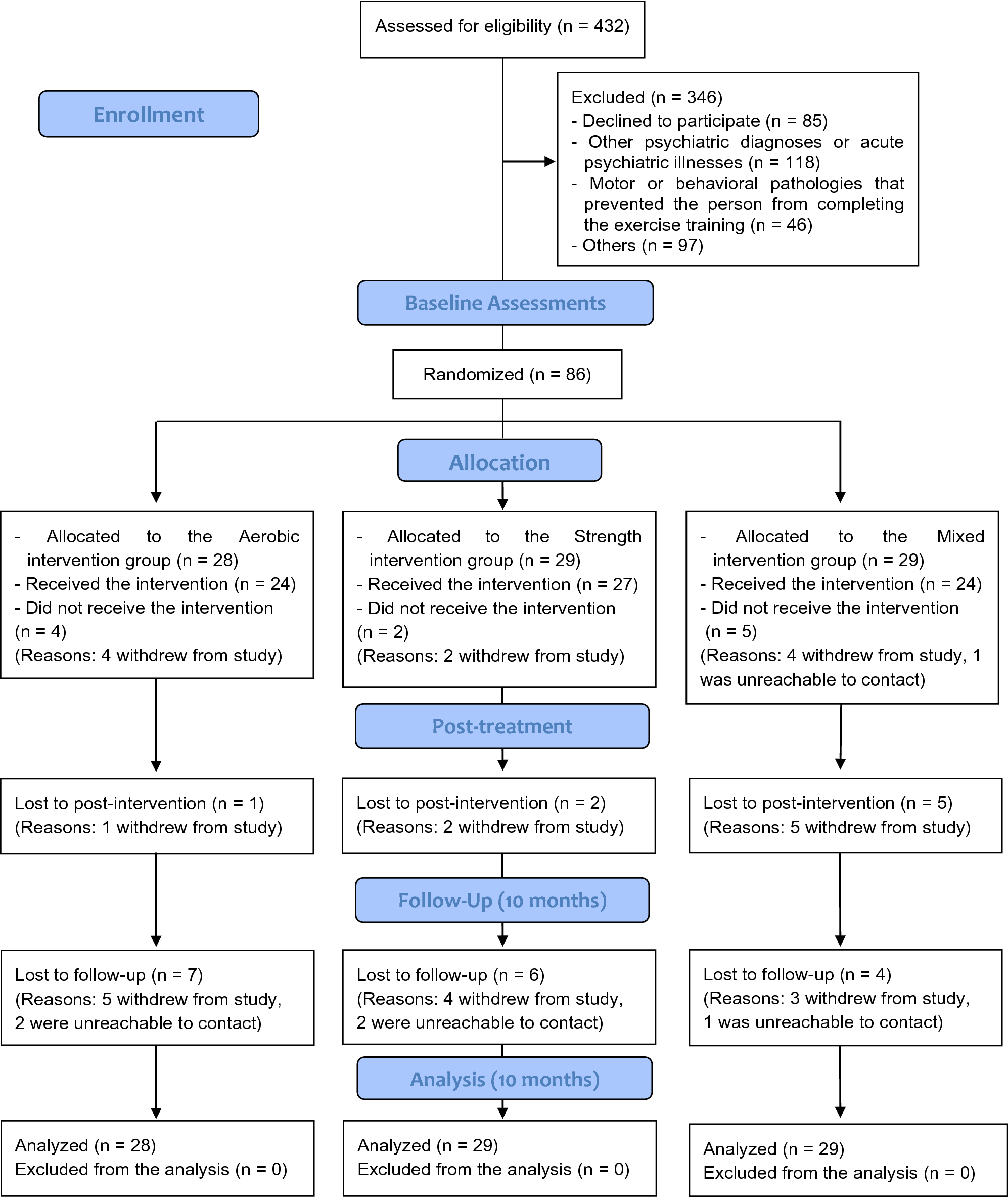 The short and long-term effects of aerobic, strength, or mixed exercise  programs on schizophrenia symptomatology | Scientific Reports