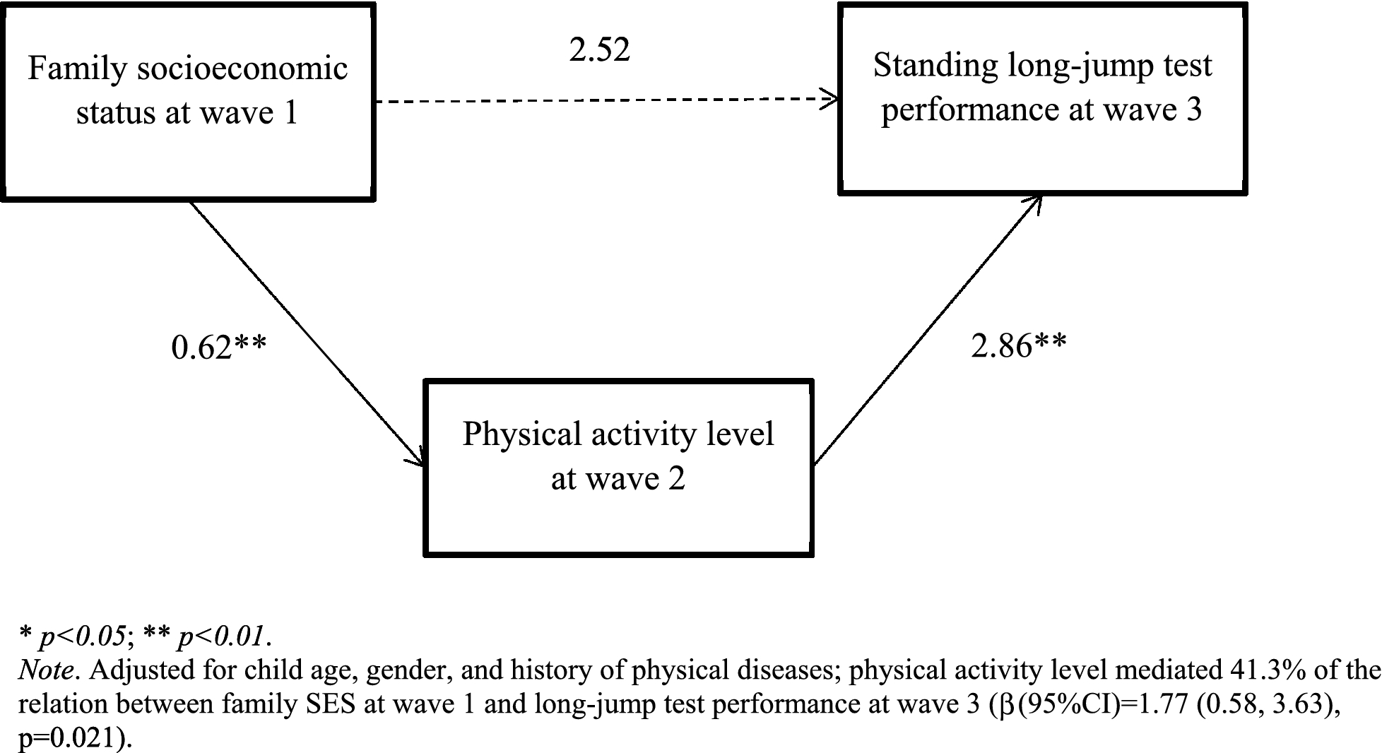 Early-life activities mediate the association between family socioeconomic  status in early childhood and physical fitness in early adolescence |  Scientific Reports