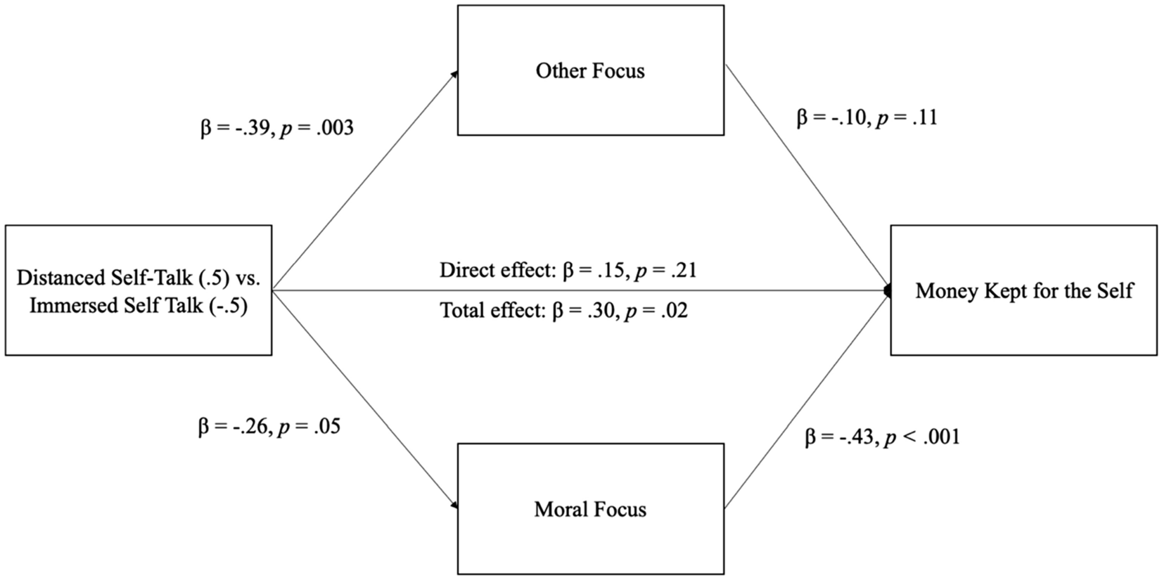 Distanced Self Talk Increases Rational Self Interest Scientific Reports