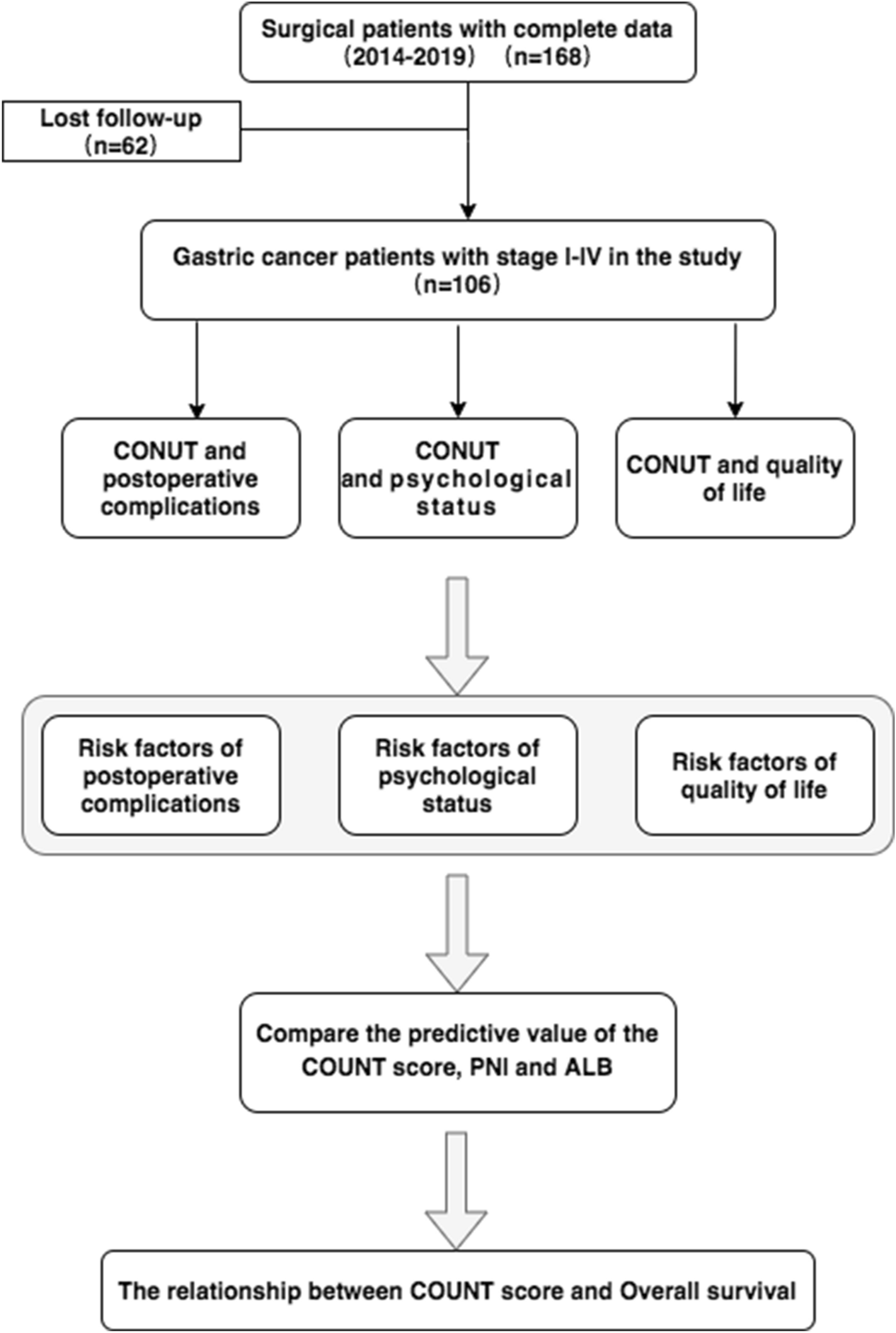 Gastric Cancer