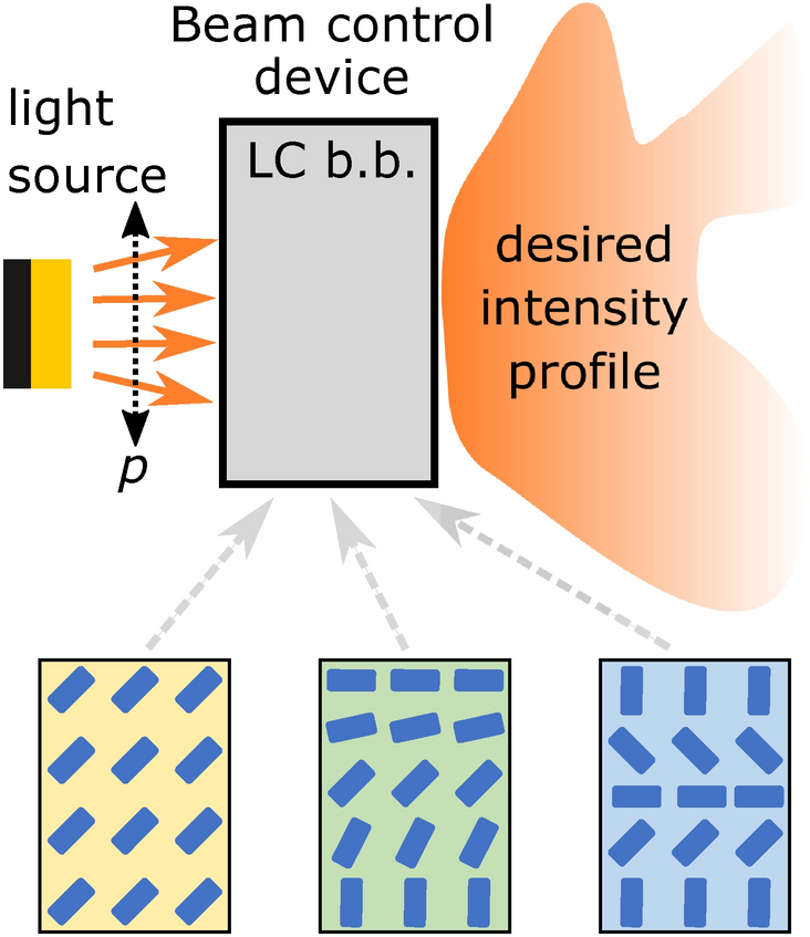 Controllable shifting, steering, and expanding of light beam based on multi-layer  liquid-crystal cells | Scientific Reports