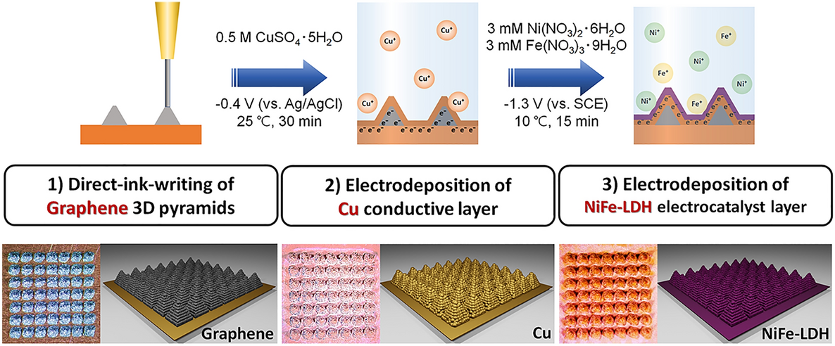 Non‐Kinetic Effects Convolute Activity and Tafel Analysis for the Alkaline  Oxygen Evolution Reaction on NiFeOOH Electrocatalysts - Heijden - 2023 -  Angewandte Chemie International Edition - Wiley Online Library