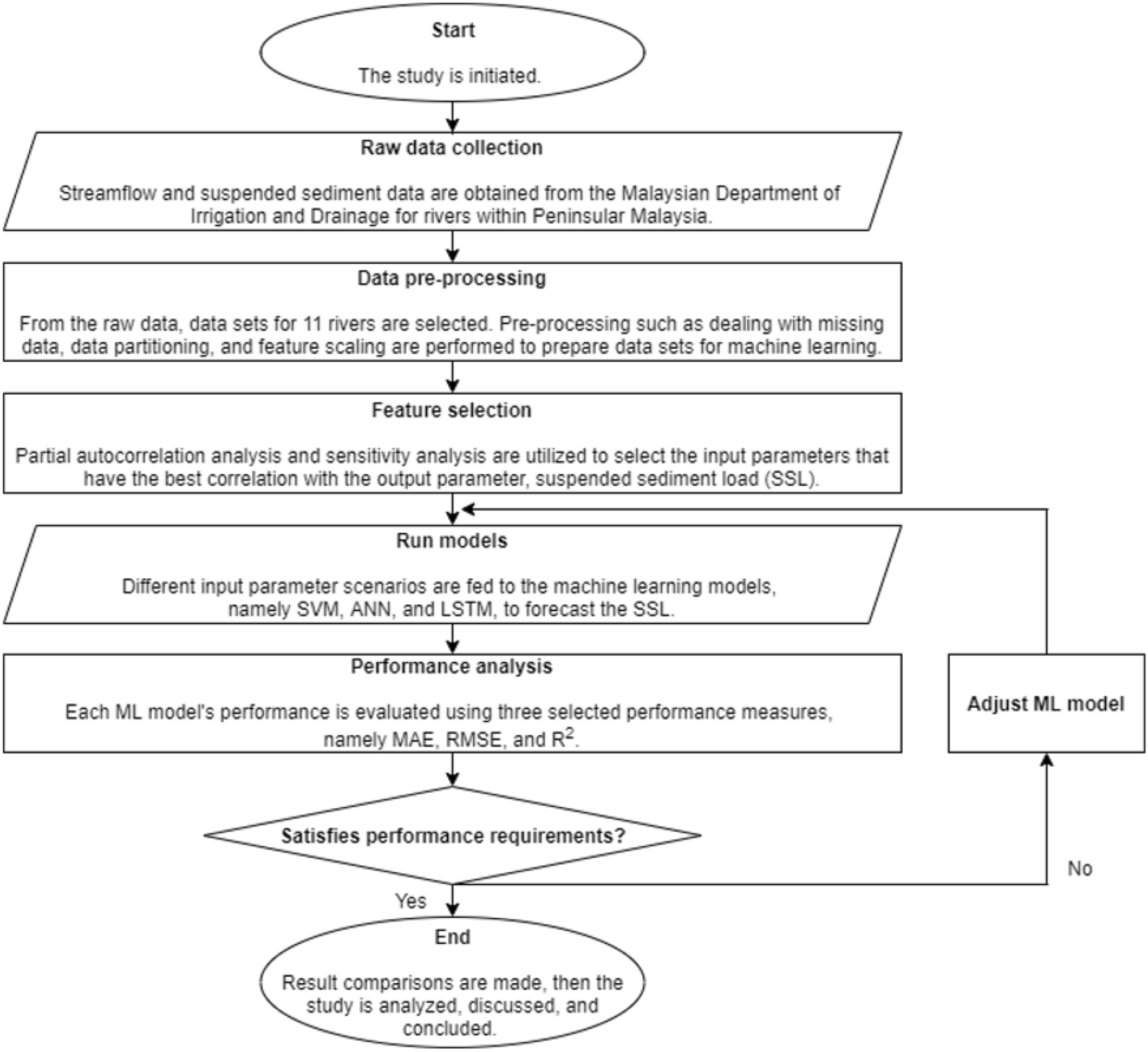 e Sedimentation problems and their possible cause.