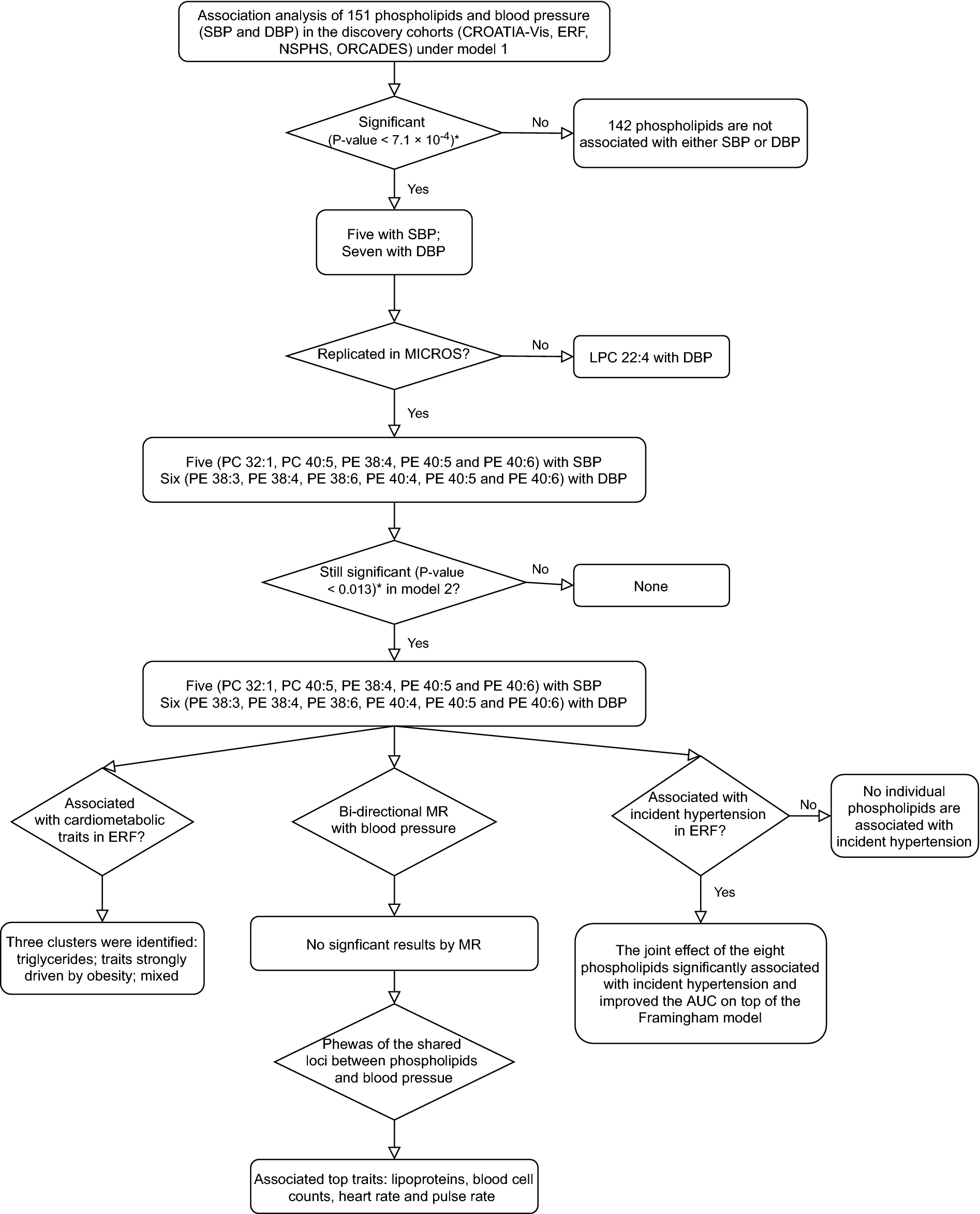 A Multi Omics Study Of Circulating Phospholipid Markers Of Blood Pressure Scientific Reports