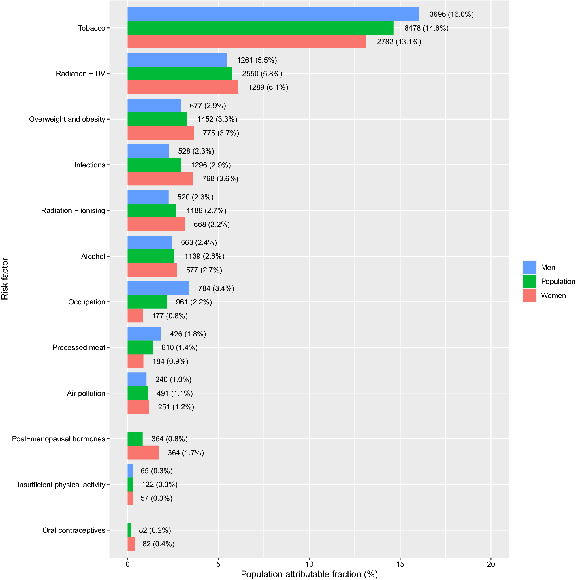 Updated fraction of cancer attributable to lifestyle and environmental factors in Denmark in 2018 Scientific Reports