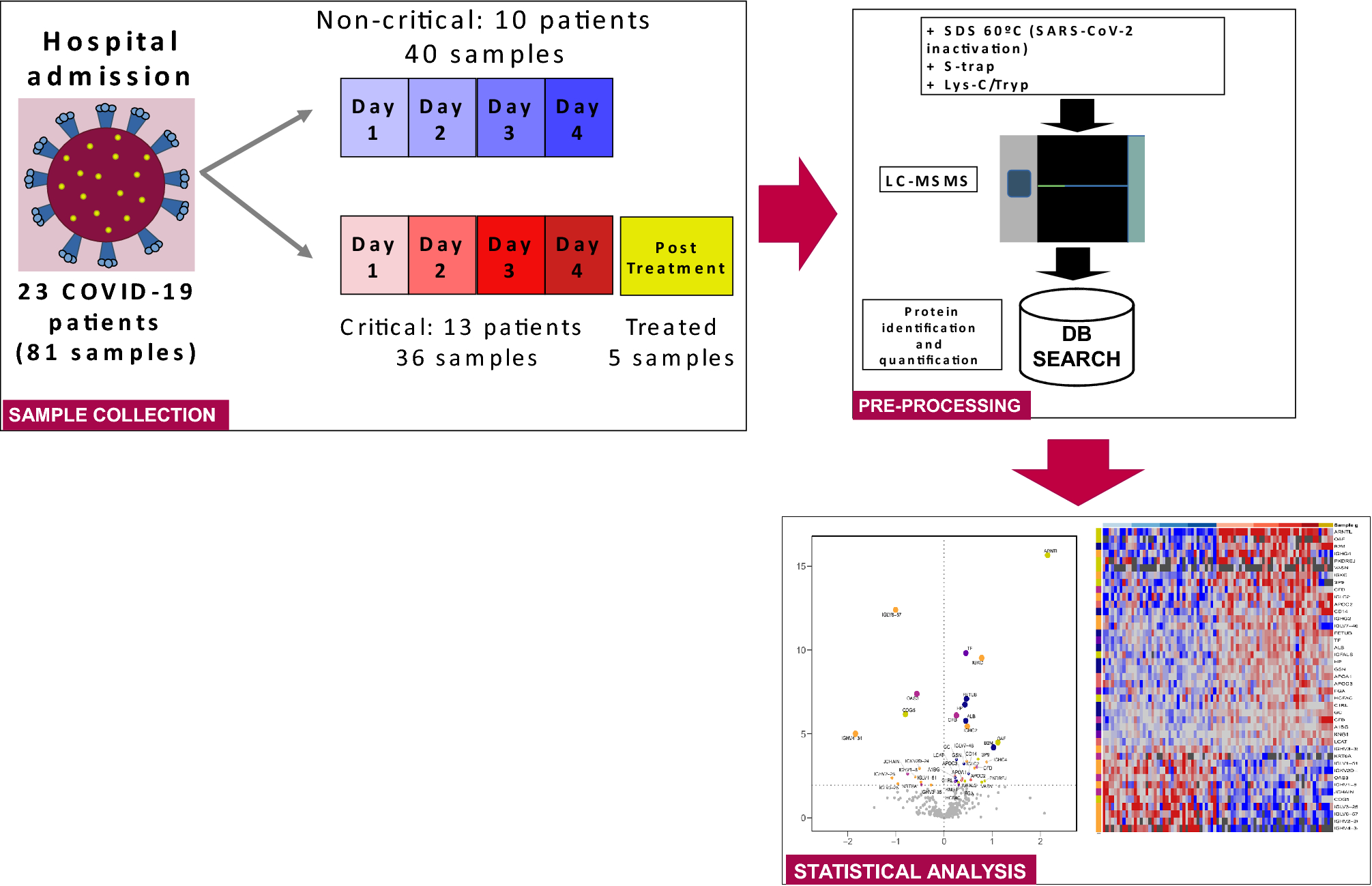 A time-resolved proteomic and diagnostic map characterizes COVID-19 disease  progression and predicts outcome