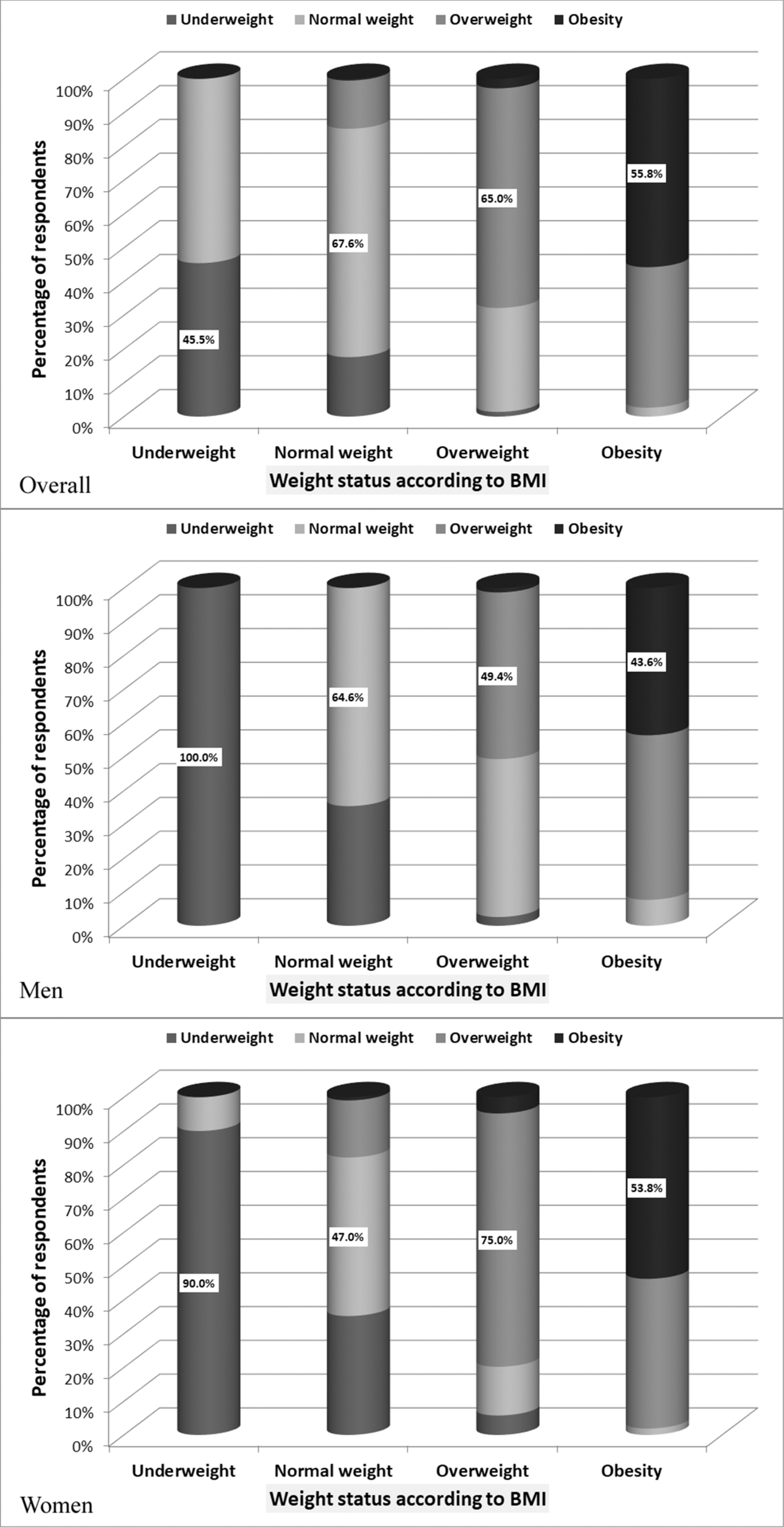 Stunkard's figure rating scale with corresponding mean body mass index