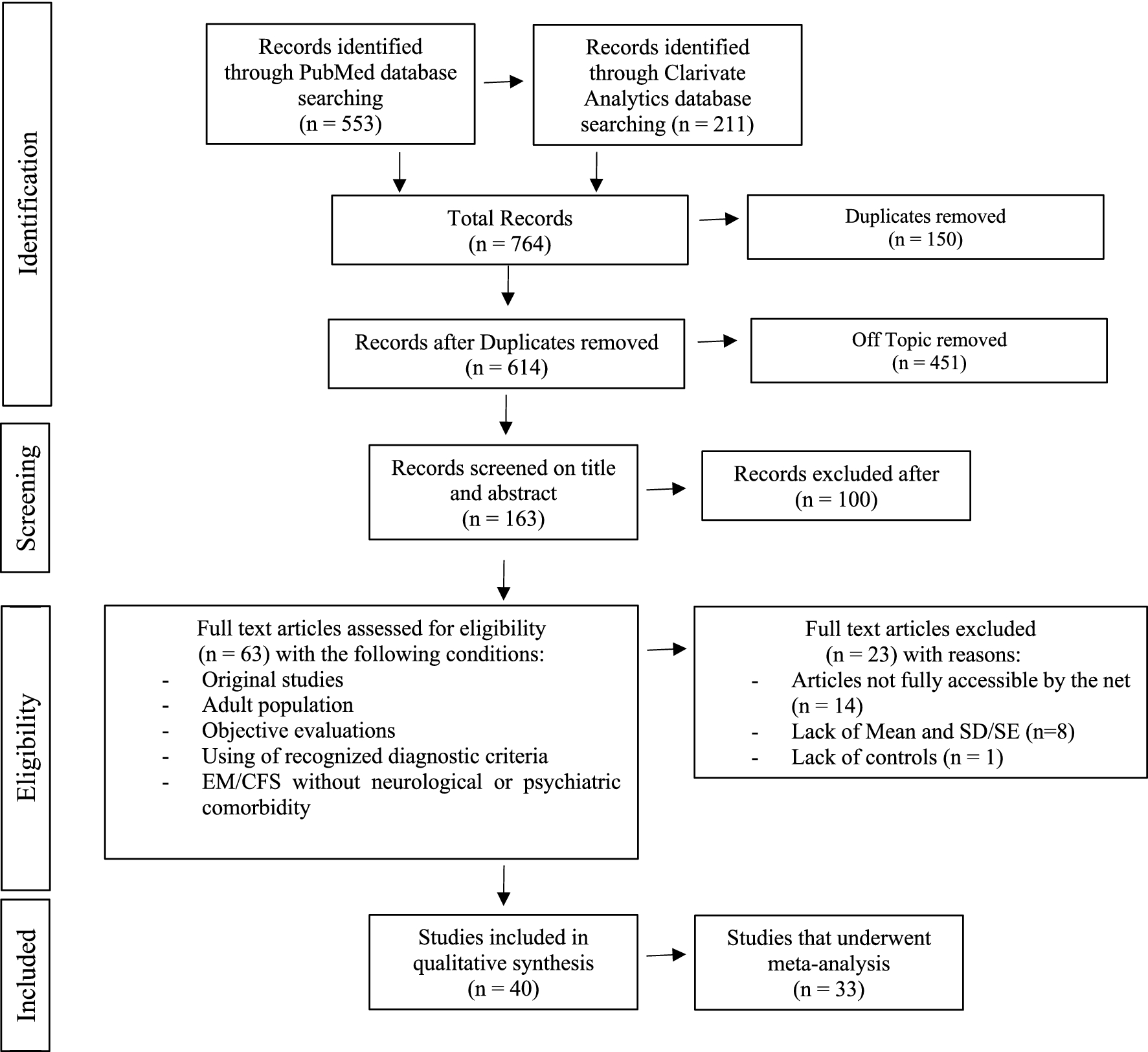 Systematic review and meta-analysis of cognitive impairment in myalgic  encephalomyelitis/chronic fatigue syndrome (ME/CFS) | Scientific Reports