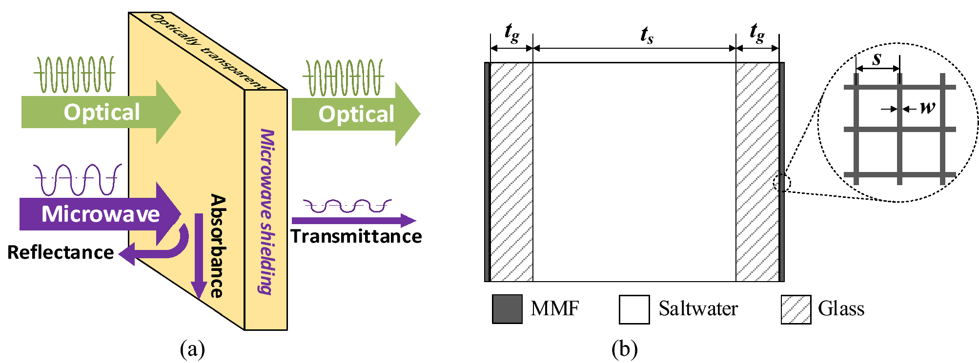 Optically transparent and very thin structure against electromagnetic pulse  (EMP) using metal mesh and saltwater for shielding windows | Scientific  Reports
