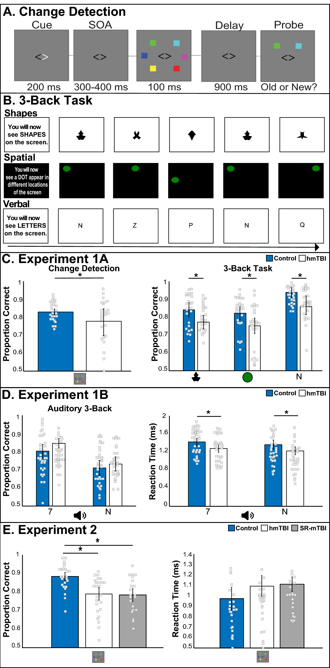 Brain stimulation may help TBI patients with memory recall