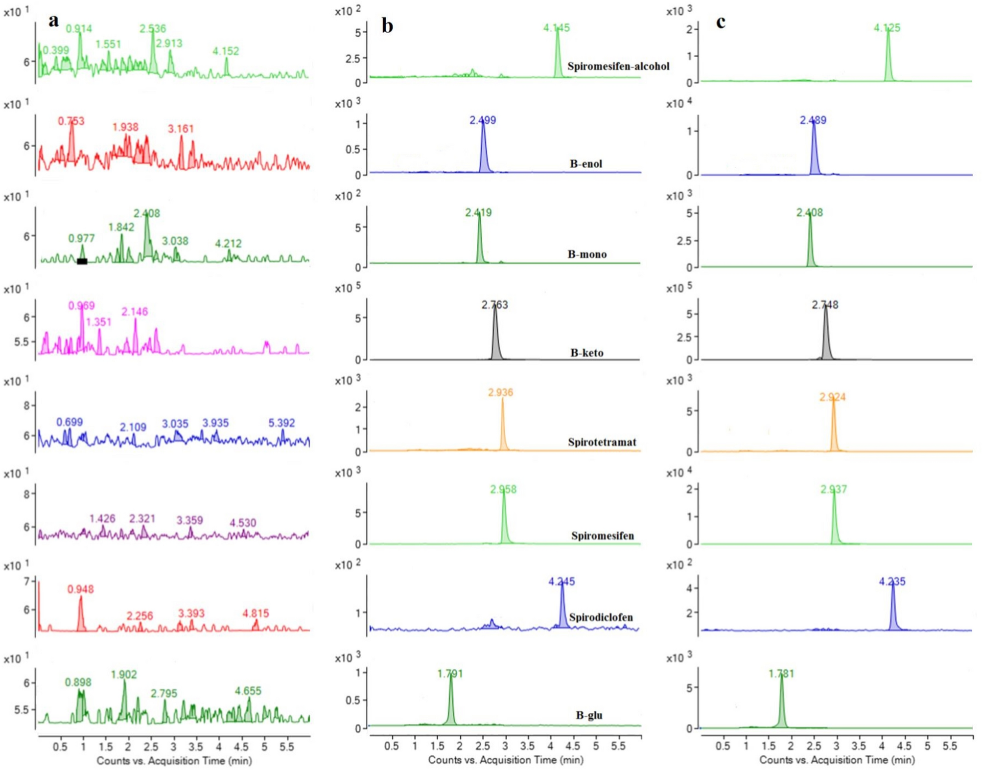 Simultaneous Determination Of Spirodiclofen Spiromesifen And Spirotetramat And Their Relevant Metabolites In Edible Fungi Using Ultra Performance Liquid Chromatography Tandem Mass Spectrometry Scientific Reports