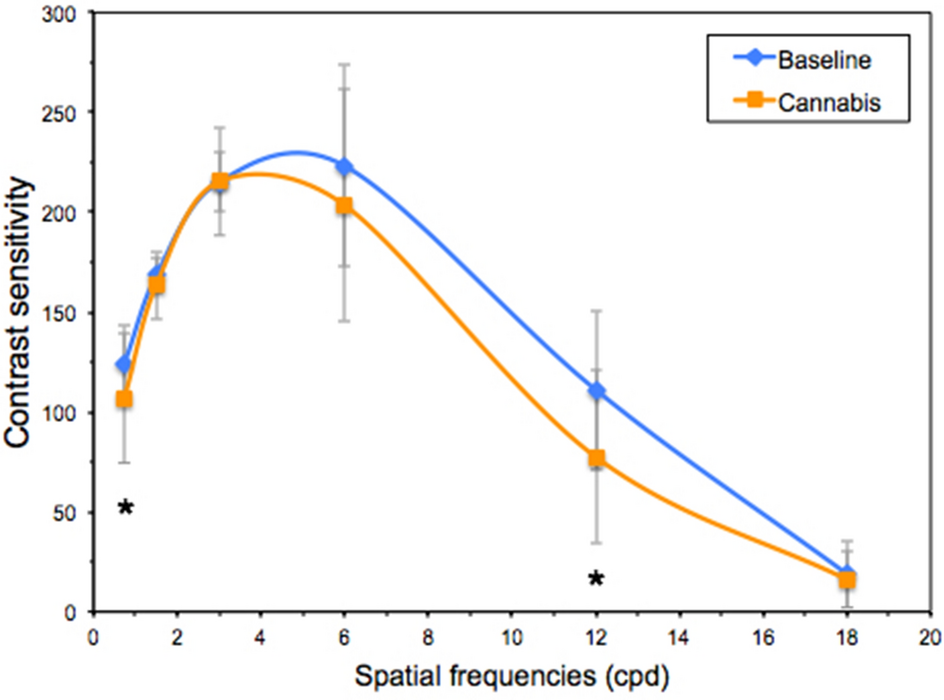 Effects of cannabis on visual function and self-perceived visual quality |  Scientific Reports