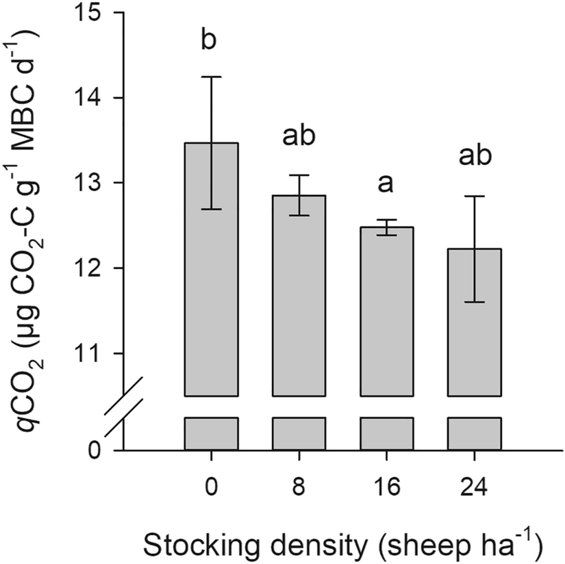 soil microbial properties of subalpine steppe soils at different grazing intensities in the chinese altai mountains scientific reports