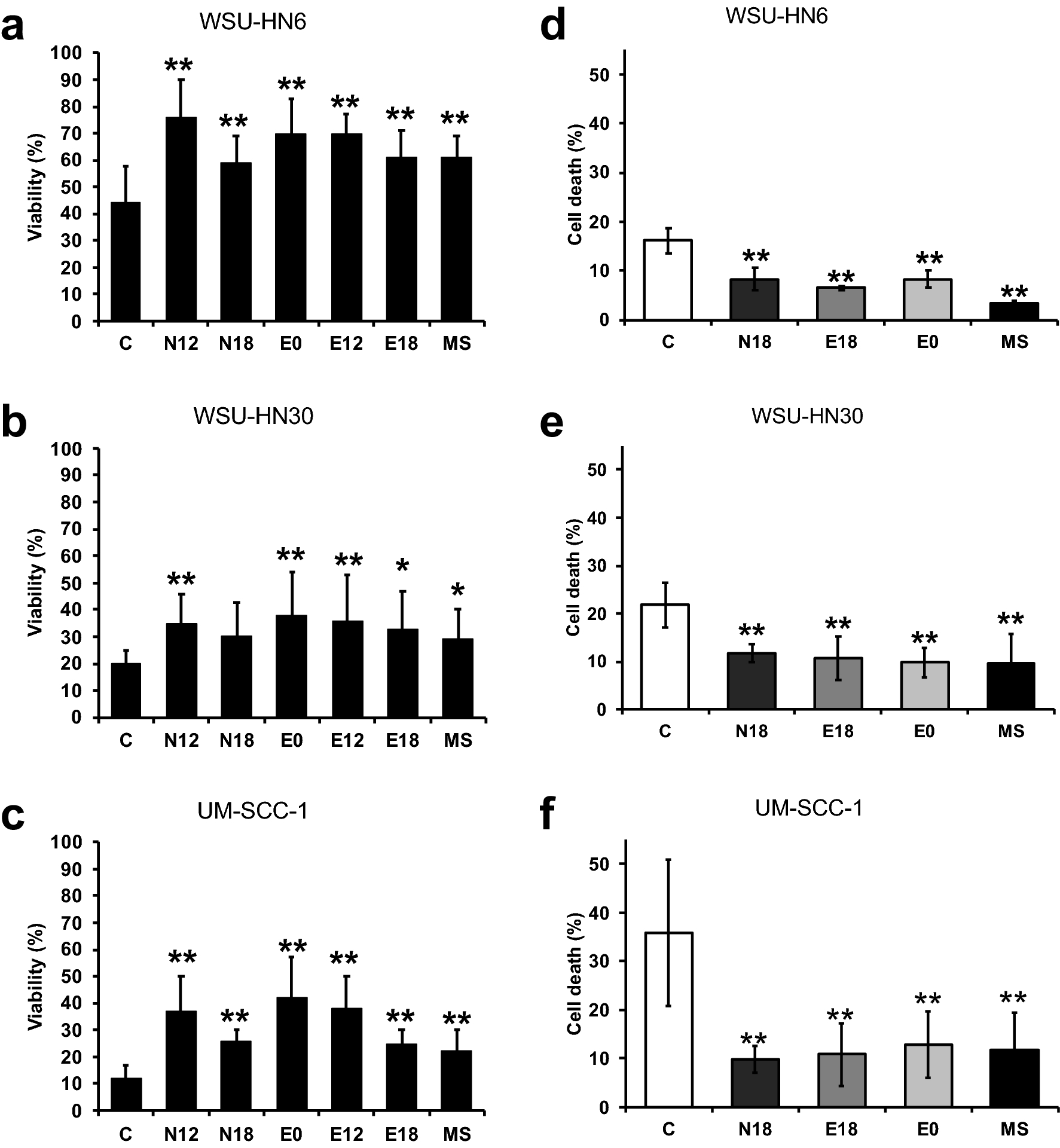 Electronic cigarette aerosols alter the expression of cisplatin  transporters and increase drug resistance in oral cancer cells | Scientific  Reports