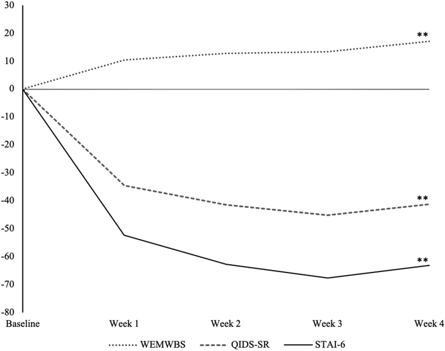 Positive expectations predict improved mental-health outcomes linked to  psychedelic microdosing | Scientific Reports