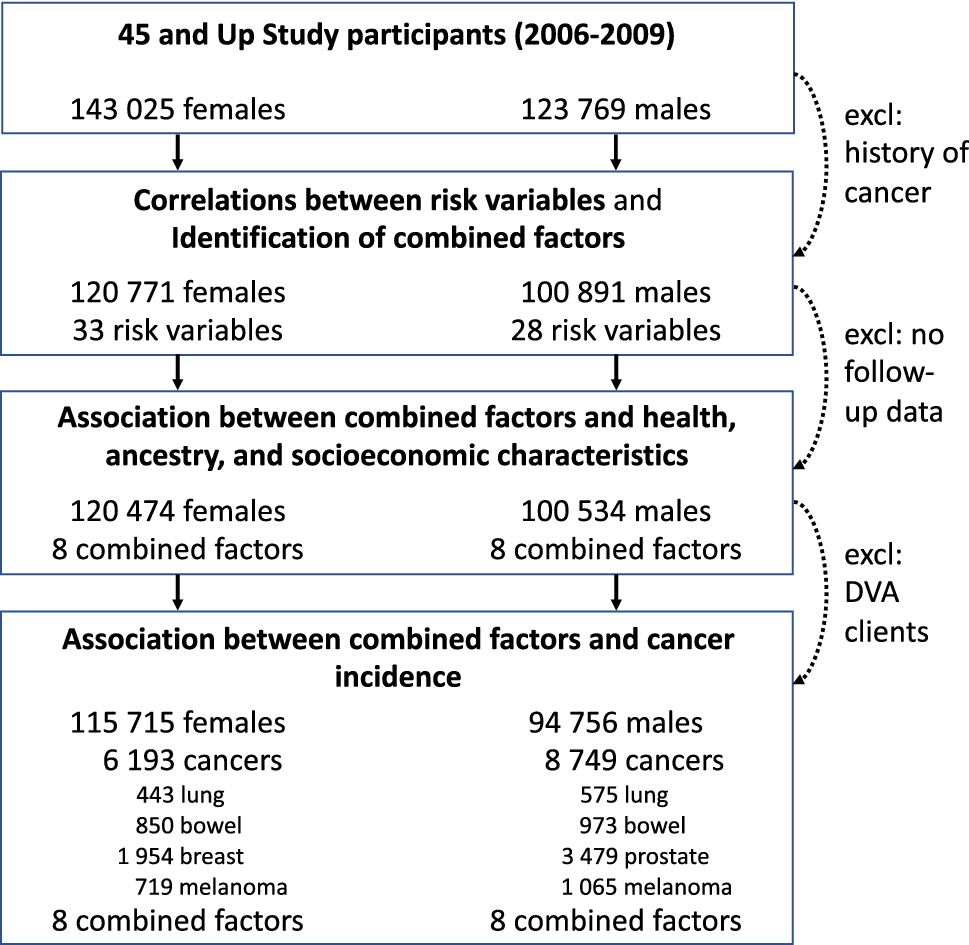 Large Scale Systematic Analysis Of Exposure To Multiple Cancer Risk Factors And The Associations Between Exposure Patterns And Cancer Incidence Scientific Reports Large Scale Systematic Analysis Of Exposure To Multiple Cancer Risk Factors And The Associations Between Exposure Patterns And Cancer Incidence Scientific Reports