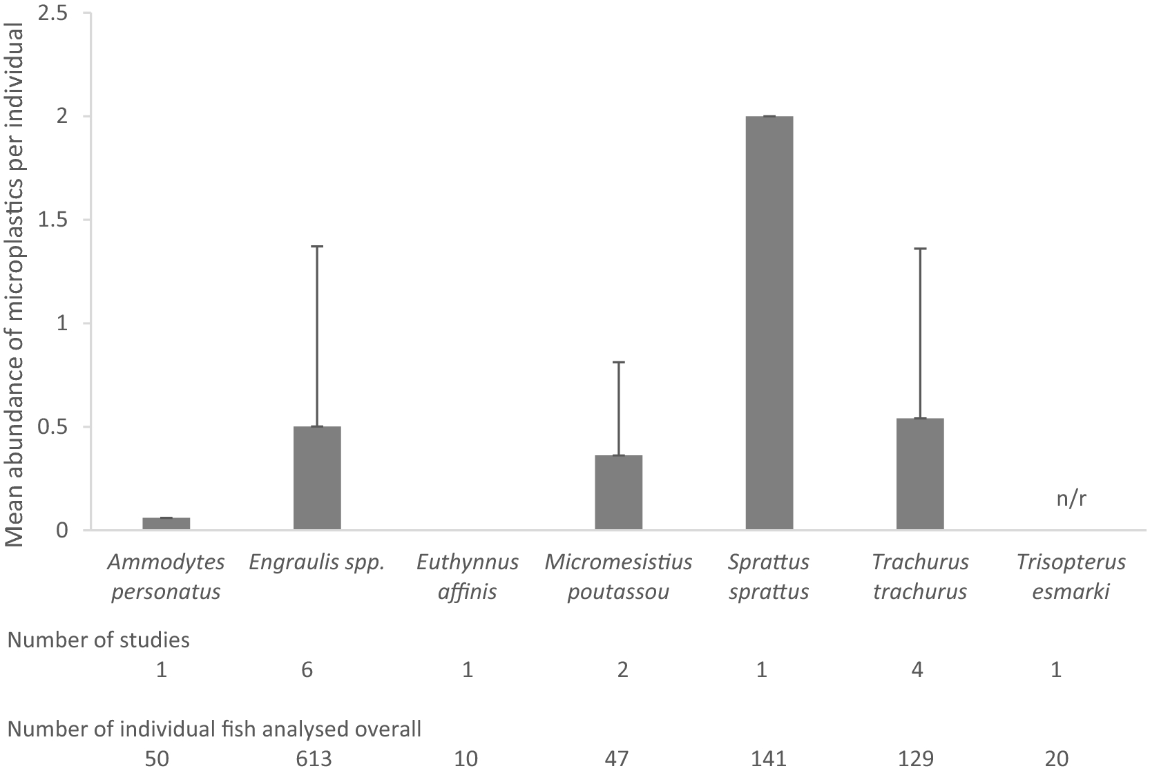 Microplastics in fish and fishmeal: an emerging environmental challenge?