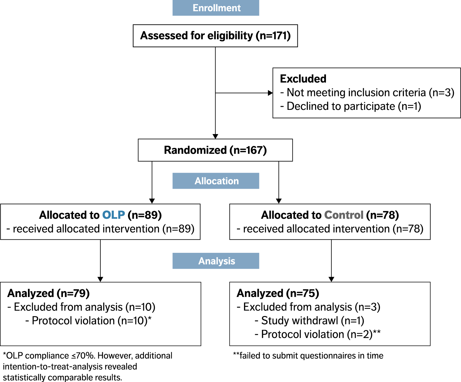 The role of positive information provision in open‐label placebo