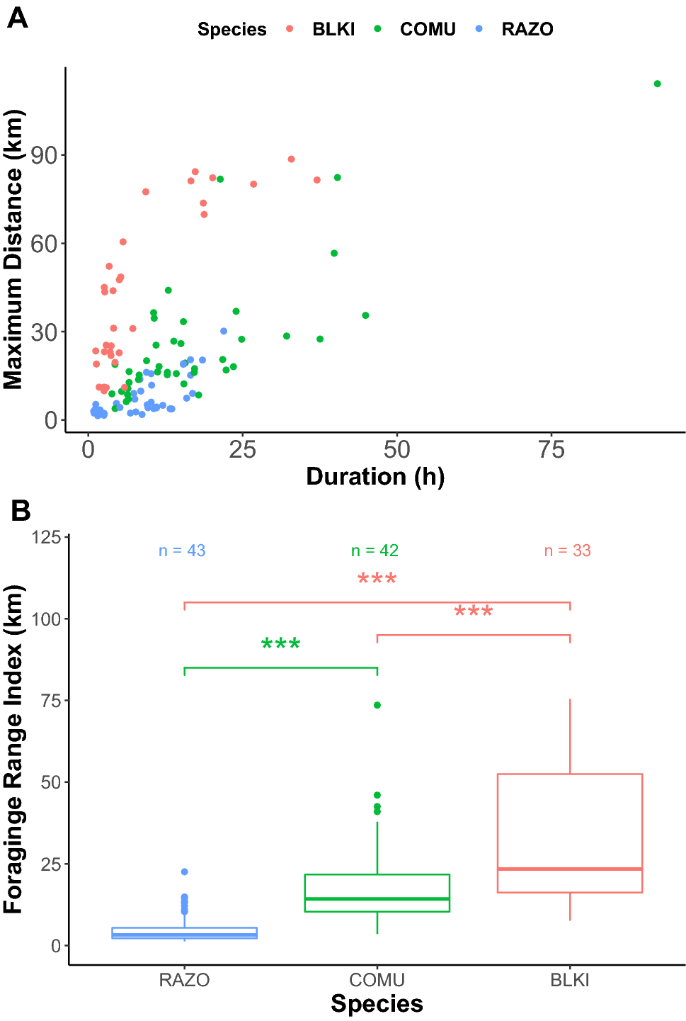 Foraging niche partitioning in sympatric seabird populations | Scientific  Reports