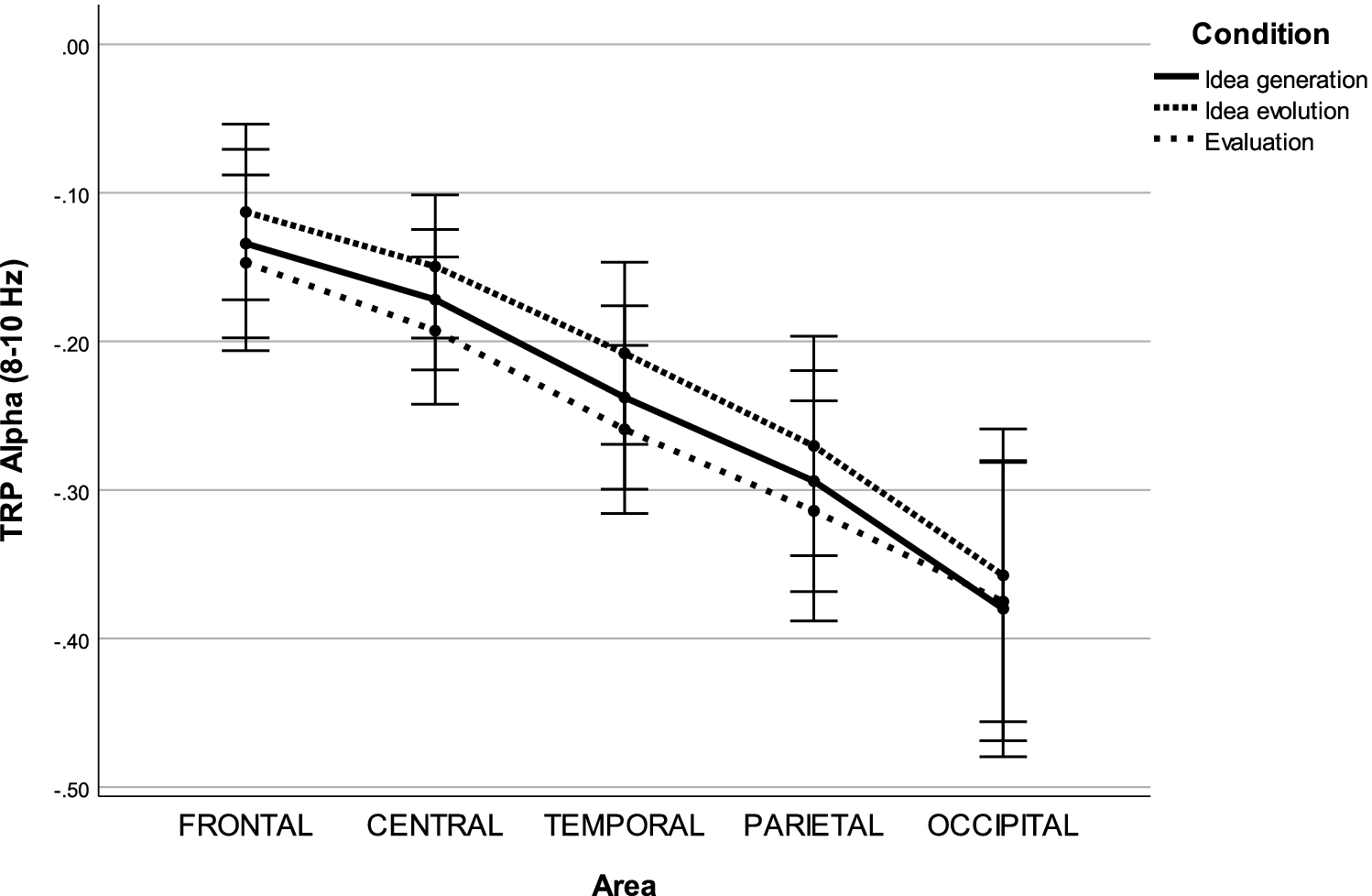 EEG signals respond differently to idea generation, idea evolution and  evaluation in a loosely controlled creativity experiment | Scientific  Reports