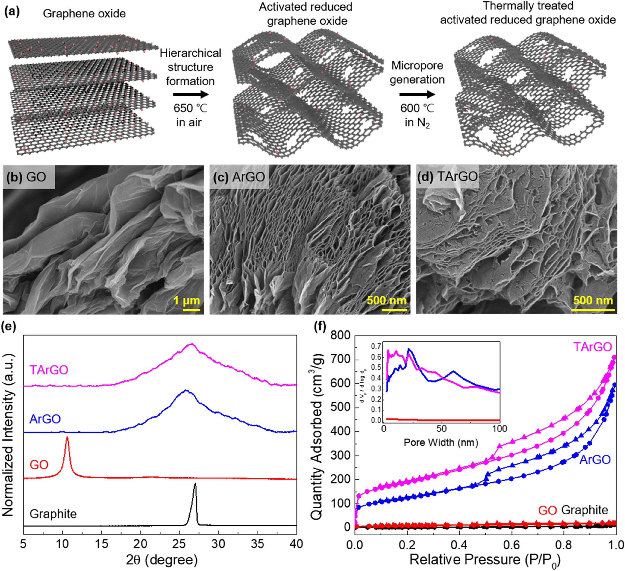 XRD of graphite, Graphene Oxide (GO), N-doped amorphous carbon