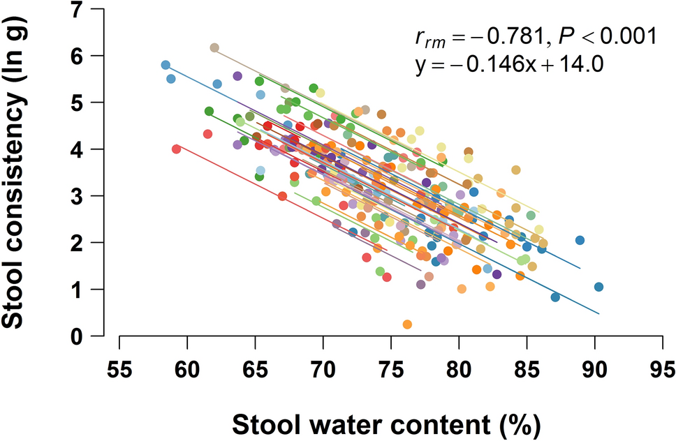 What the Color and Consistency of Your Poop Says About You