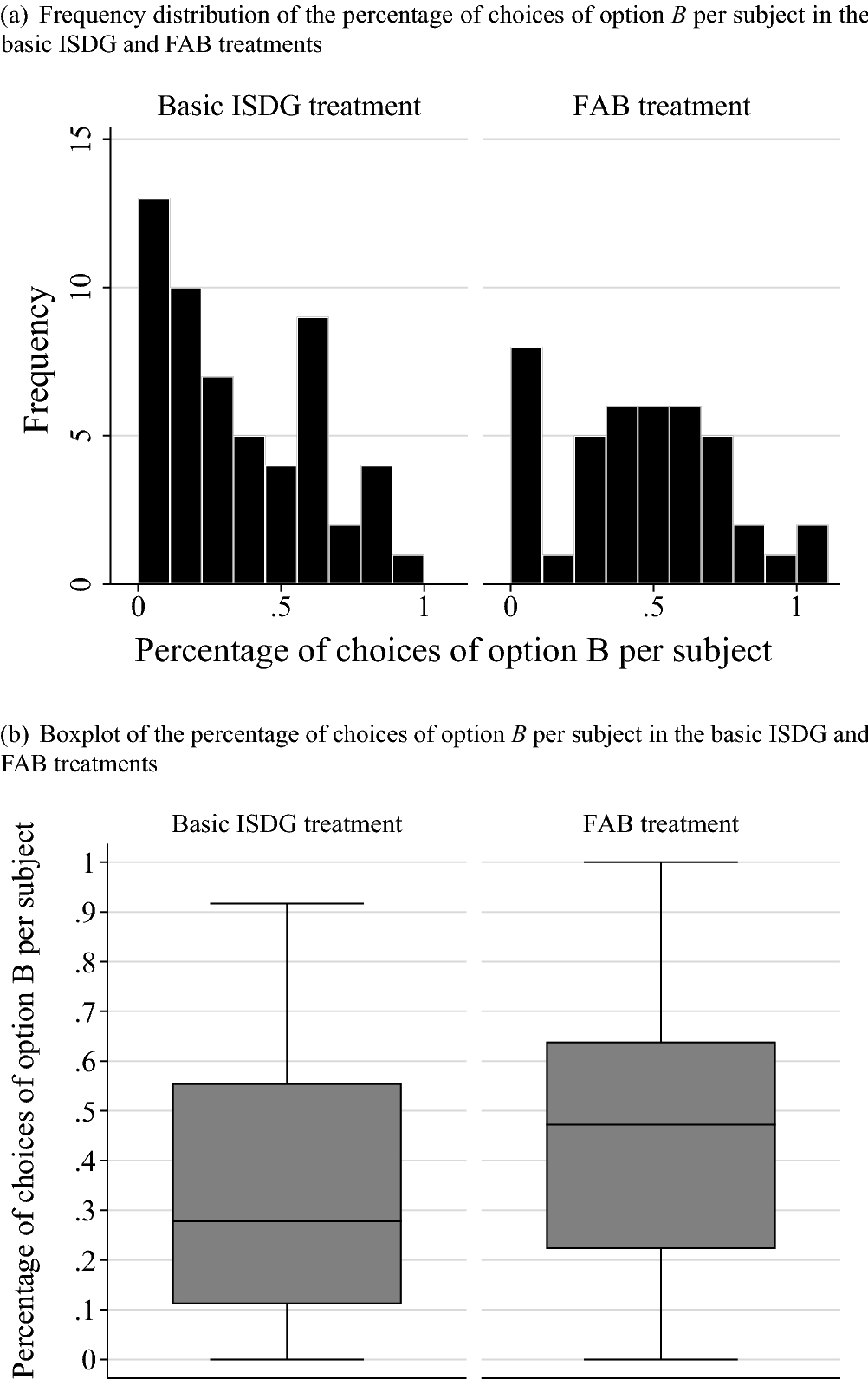 Intergenerational Sustainability Is Enhanced By Taking The Perspective Of Future Generations Scientific Reports