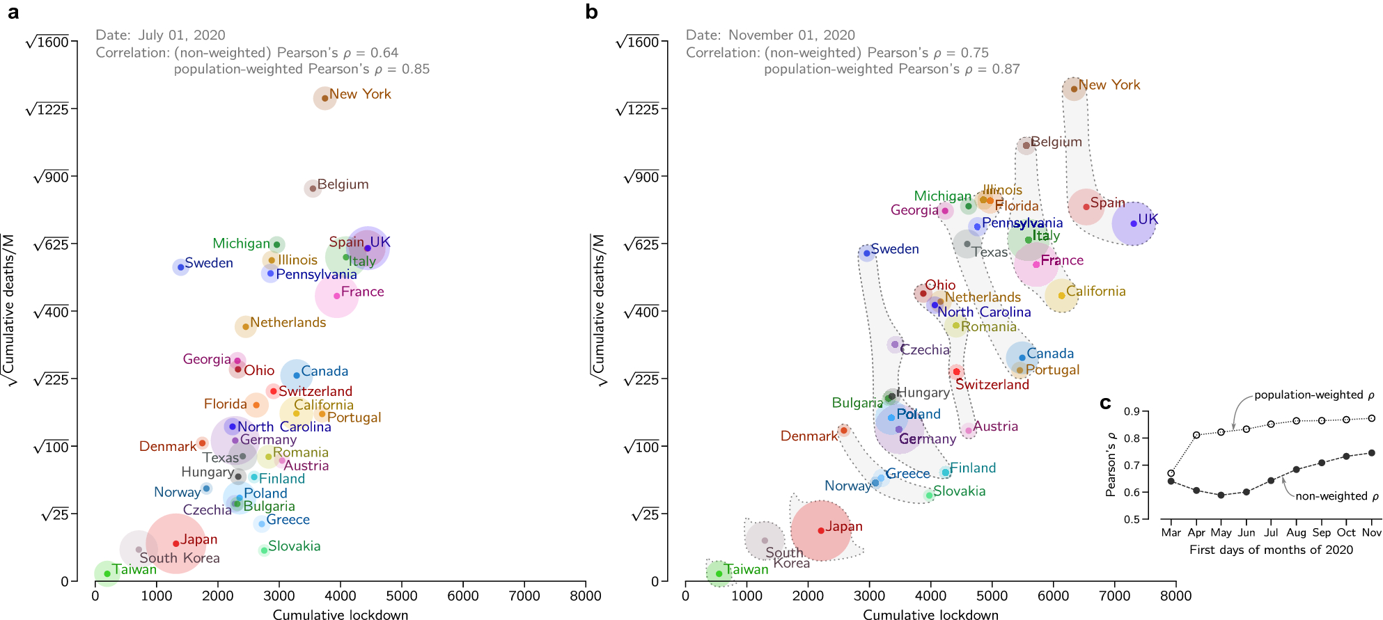 Pareto Based Evaluation Of National Responses To Covid 19 Pandemic Shows That Saving Lives And Protecting Economy Are Non Trade Off Objectives Scientific Reports