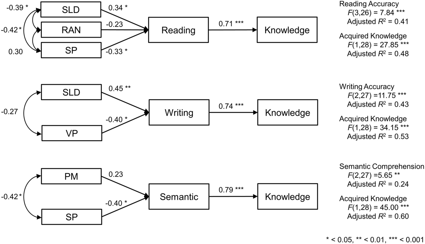 Cognitive underpinnings of multidimensional Japanese literacy and