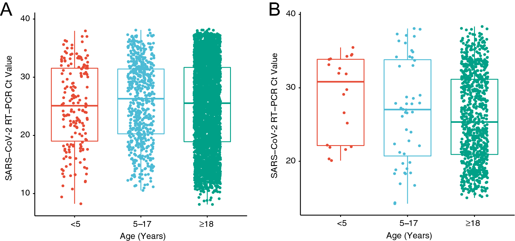 nasopharyngeal sars cov 2 viral loads in young children do not differ significantly from those in older children and adults scientific reports