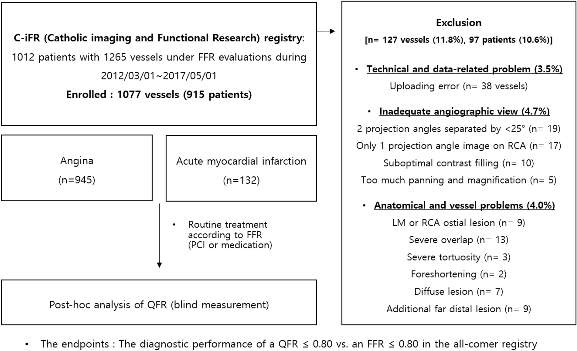 Influence Of Lesion And Disease Subsets On The Diagnostic Performance Of The Quantitative Flow Ratio In Real World Patients Scientific Reports